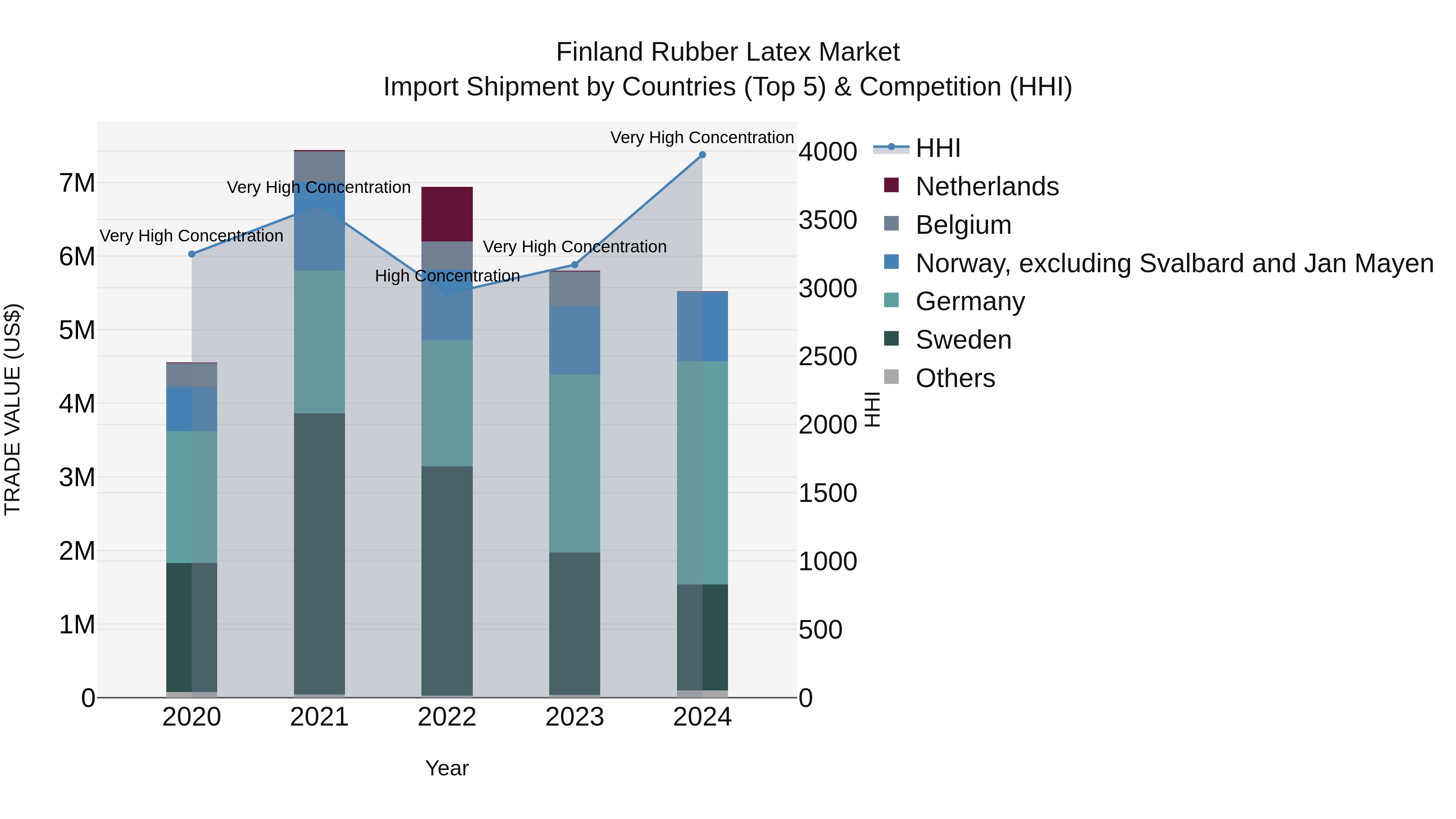 Finland Rubber Latex Market Top 5 Importing Countries and Market Competition (HHI) Analysis