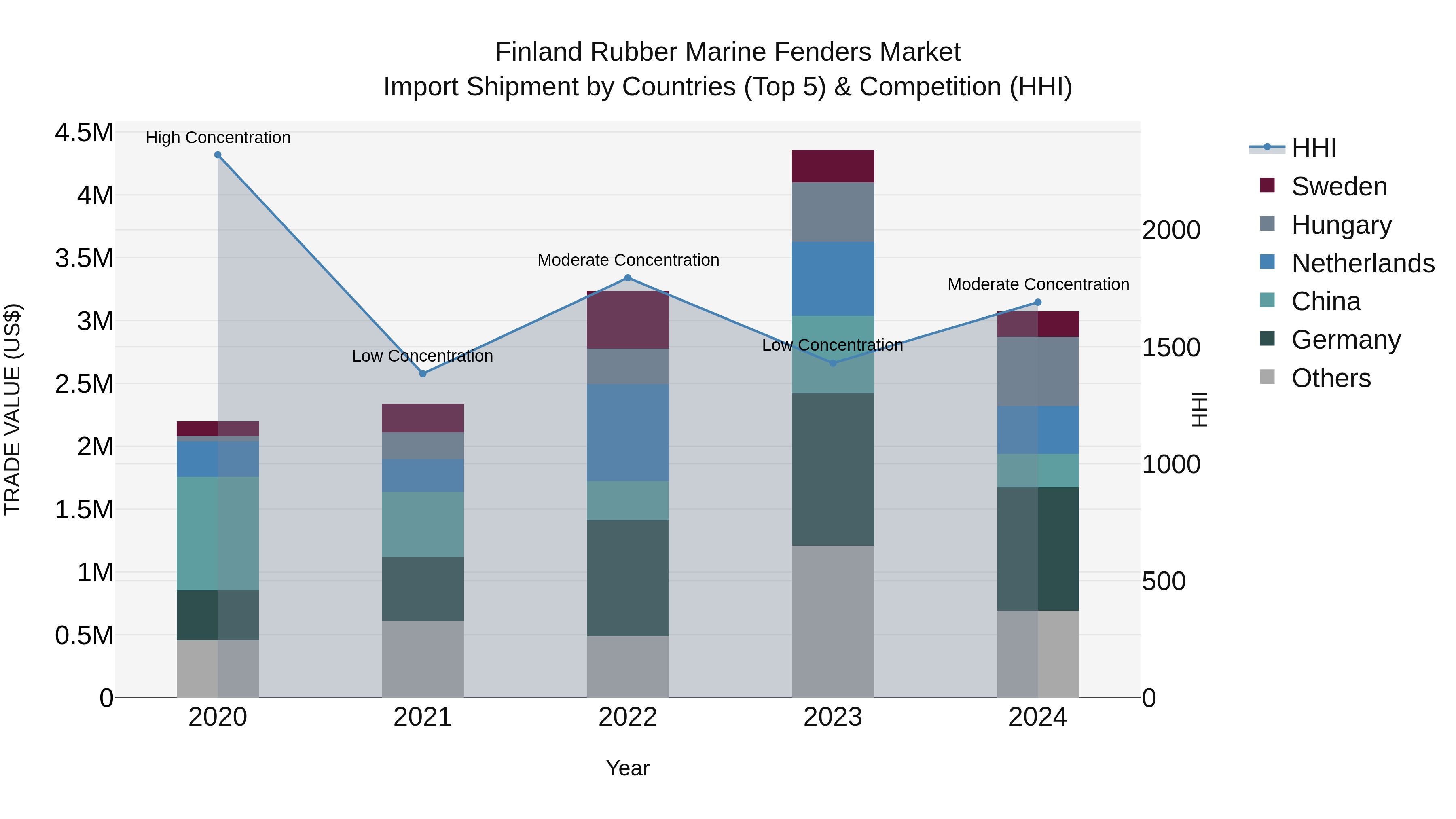 Finland Rubber Marine Fenders Market Top 5 Importing Countries and Market Competition (HHI) Analysis