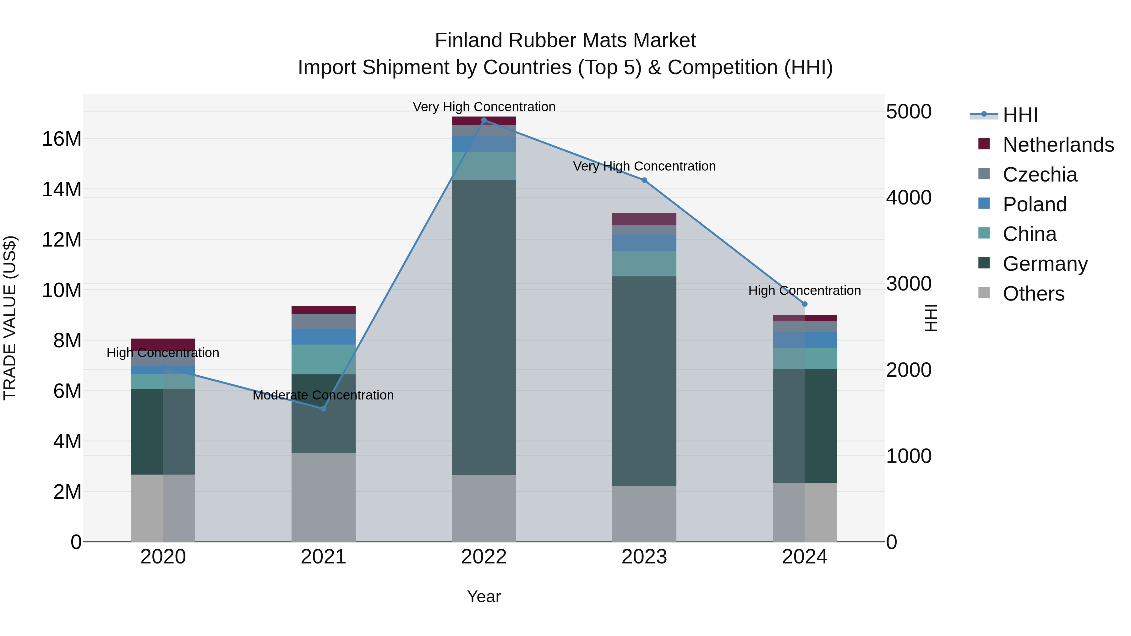 Finland Rubber Mats Market Top 5 Importing Countries and Market Competition (HHI) Analysis
