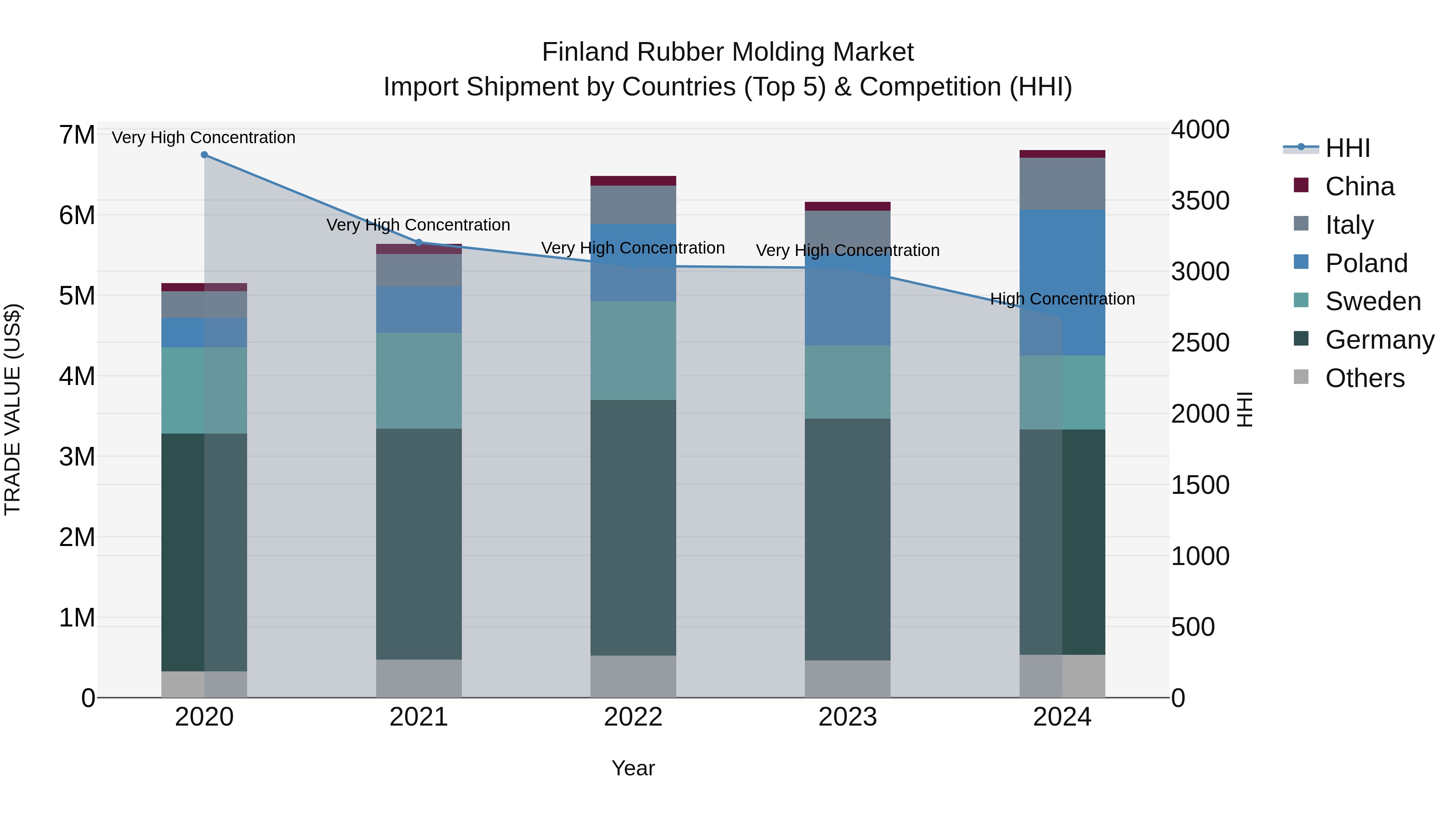 Finland Rubber Molding Market Top 5 Importing Countries and Market Competition (HHI) Analysis