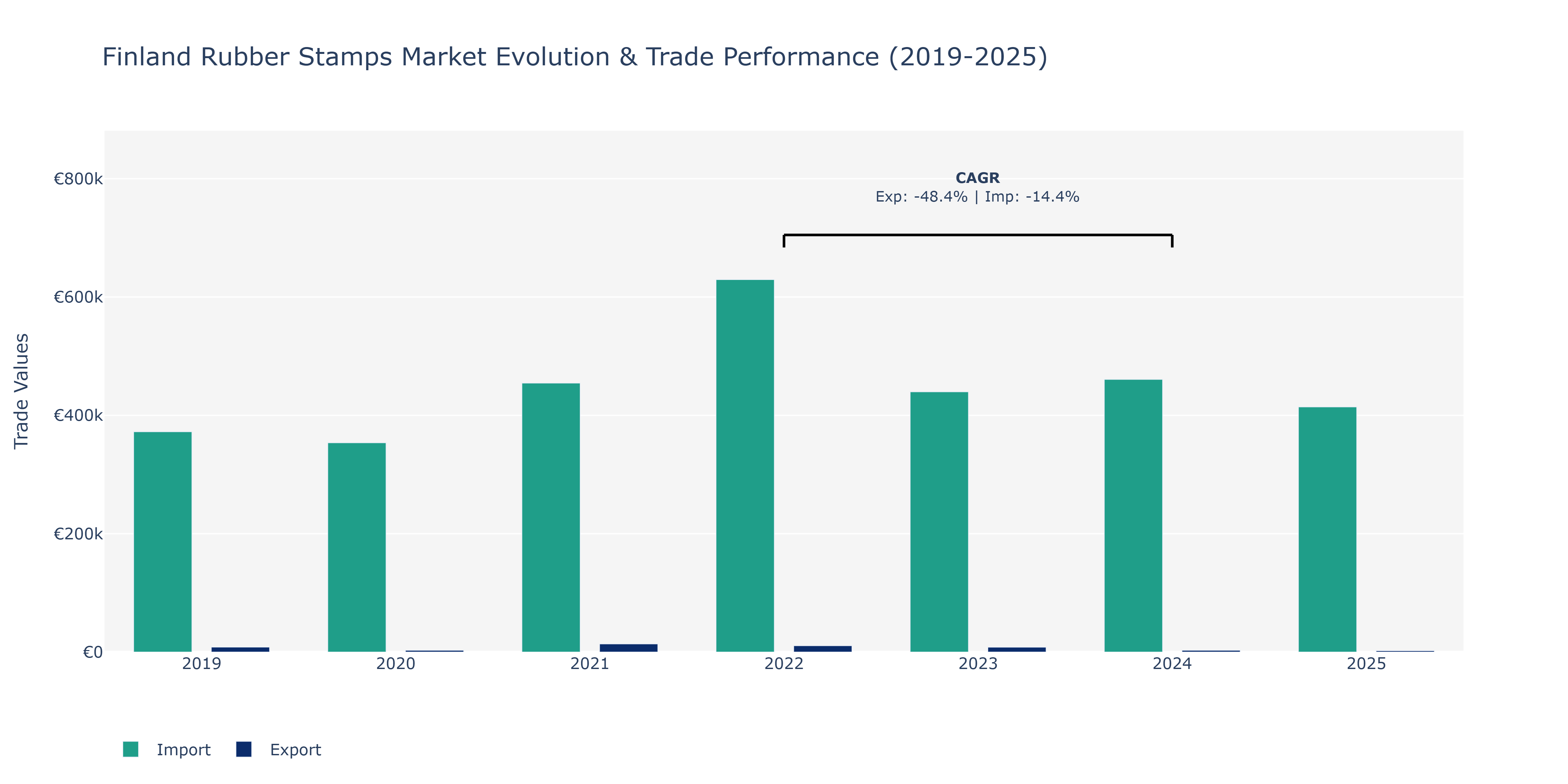 Finland Rubber Stamps Market: Production & Trade Performance (2019-2025)