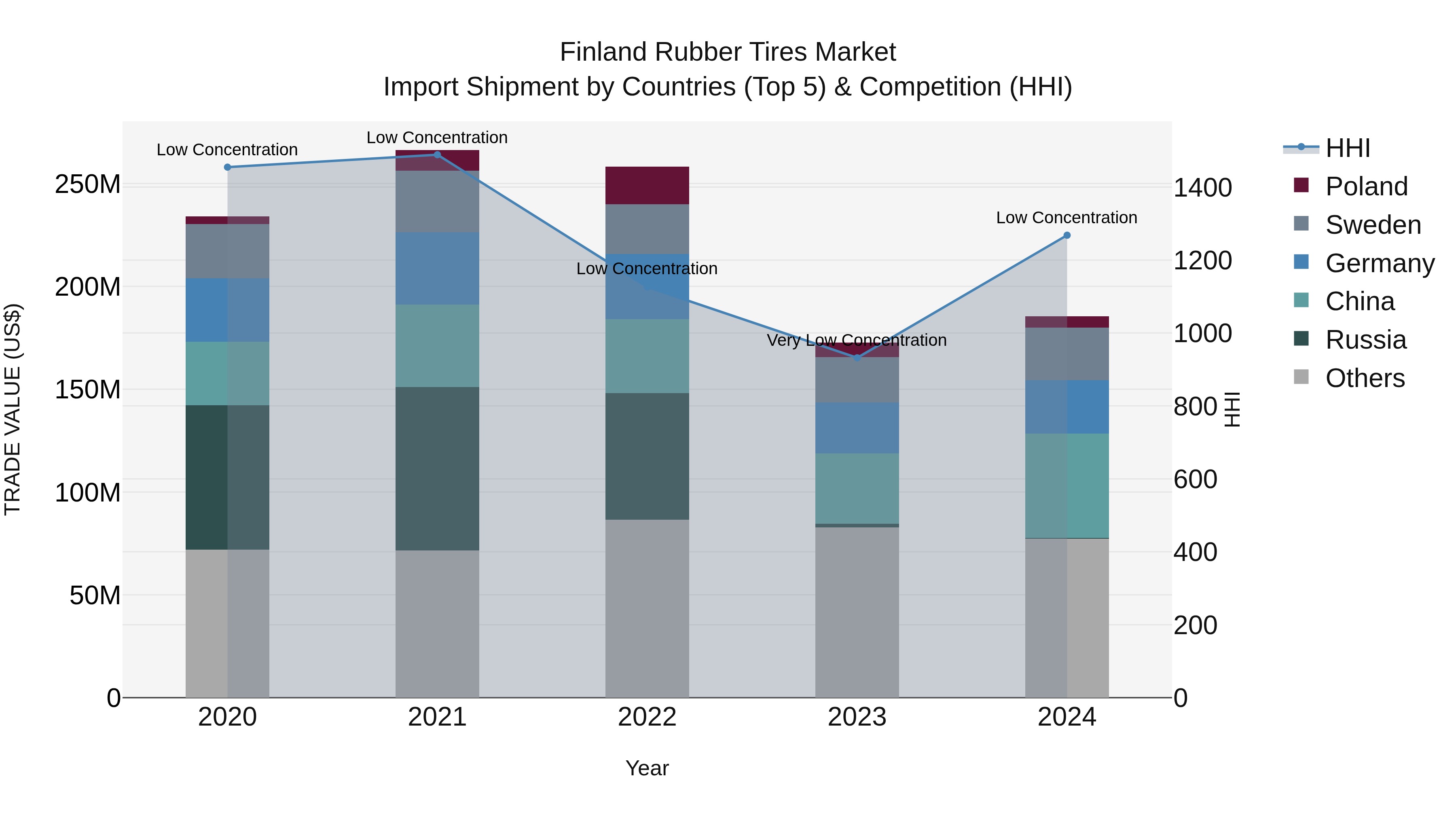 Finland Rubber Tires Market Top 5 Importing Countries and Market Competition (HHI) Analysis