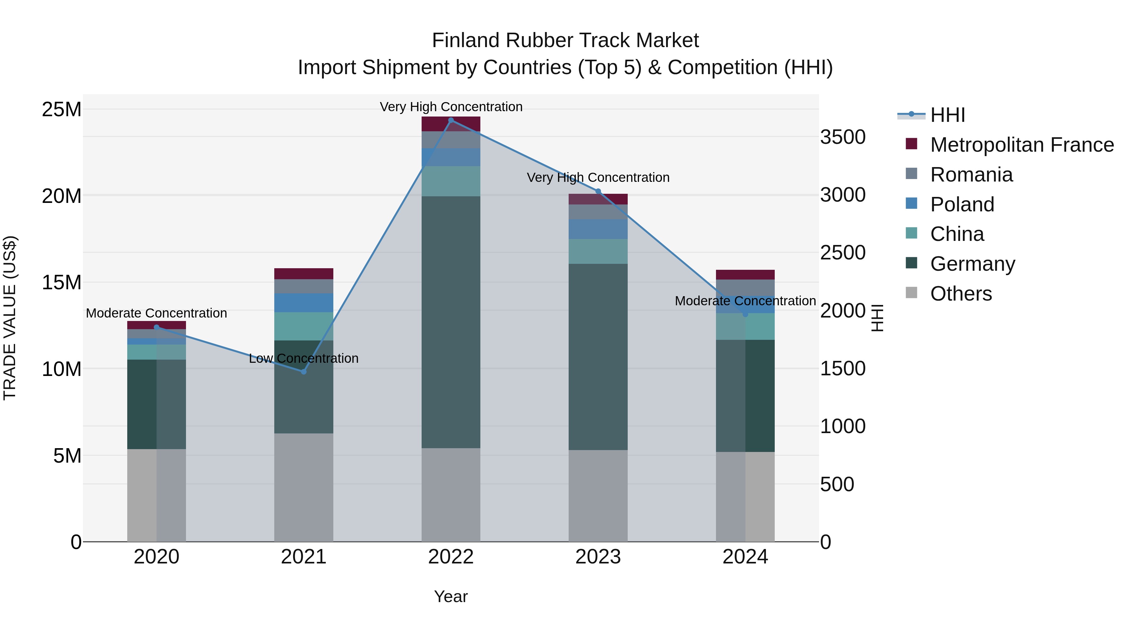 Finland Rubber Track Market Top 5 Importing Countries and Market Competition (HHI) Analysis