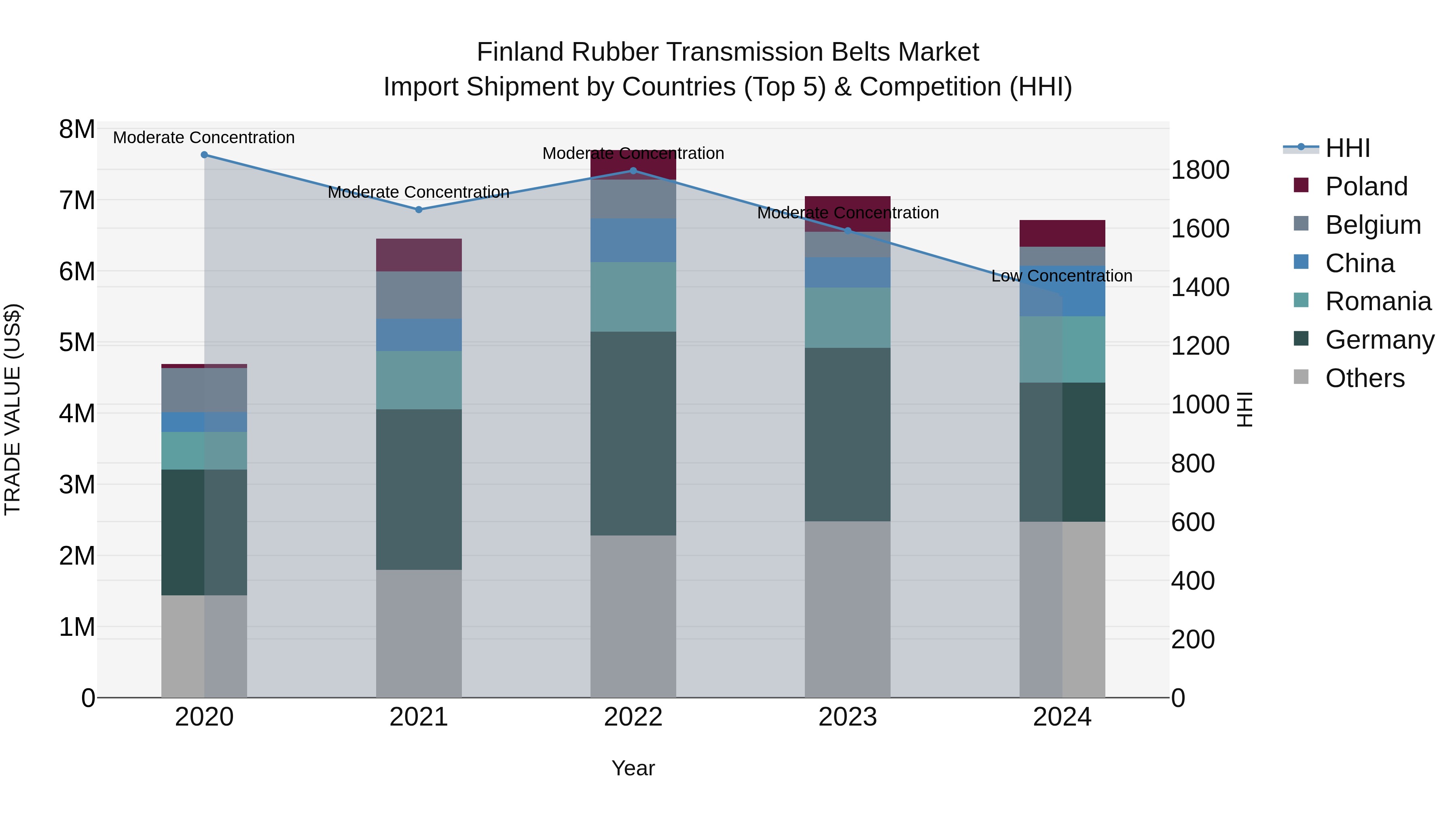 Finland Rubber Transmission Belts Market Top 5 Importing Countries and Market Competition (HHI) Analysis