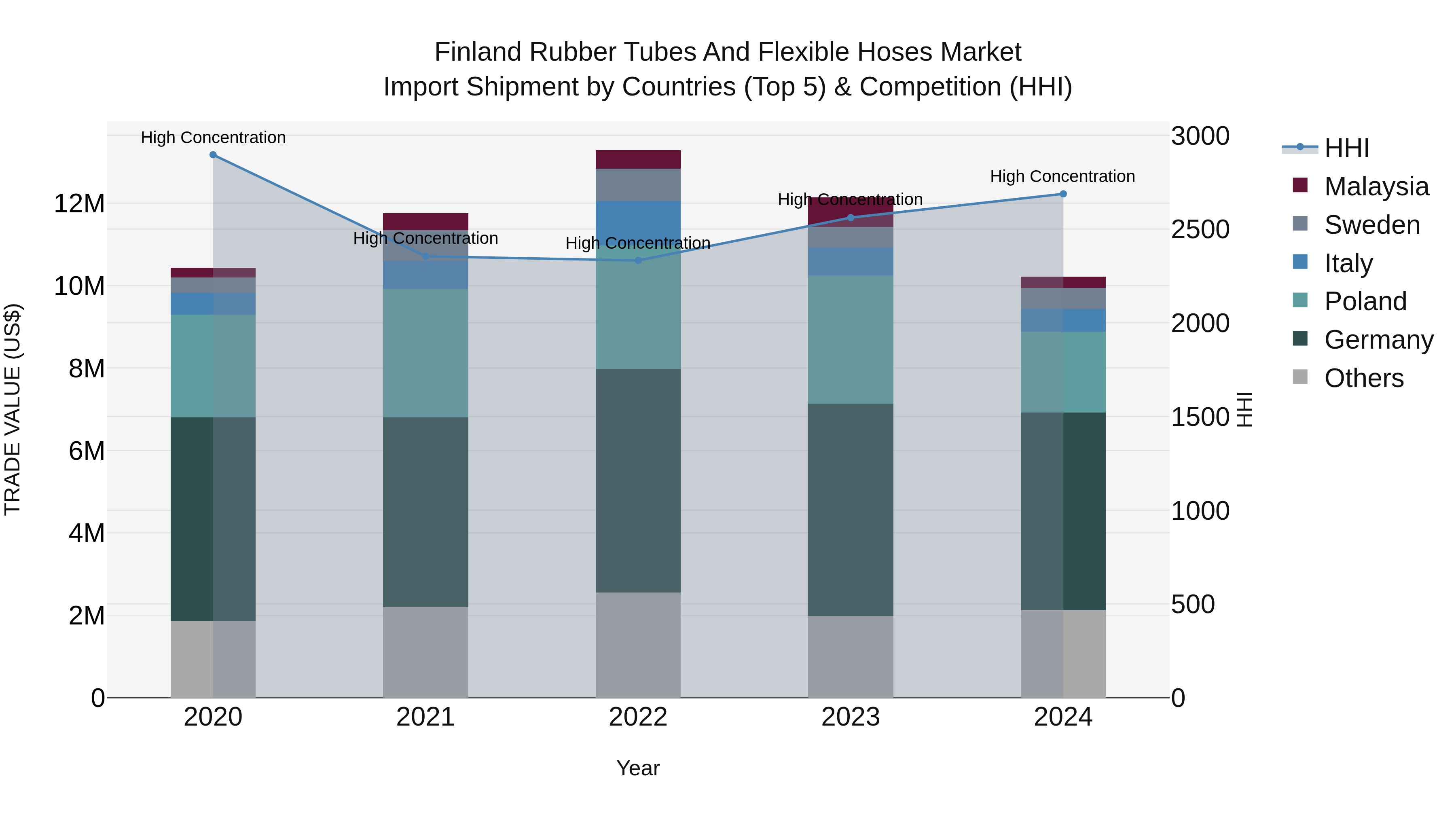 Finland Rubber Tubes and Flexible Hoses Market Top 5 Importing Countries and Market Competition (HHI) Analysis