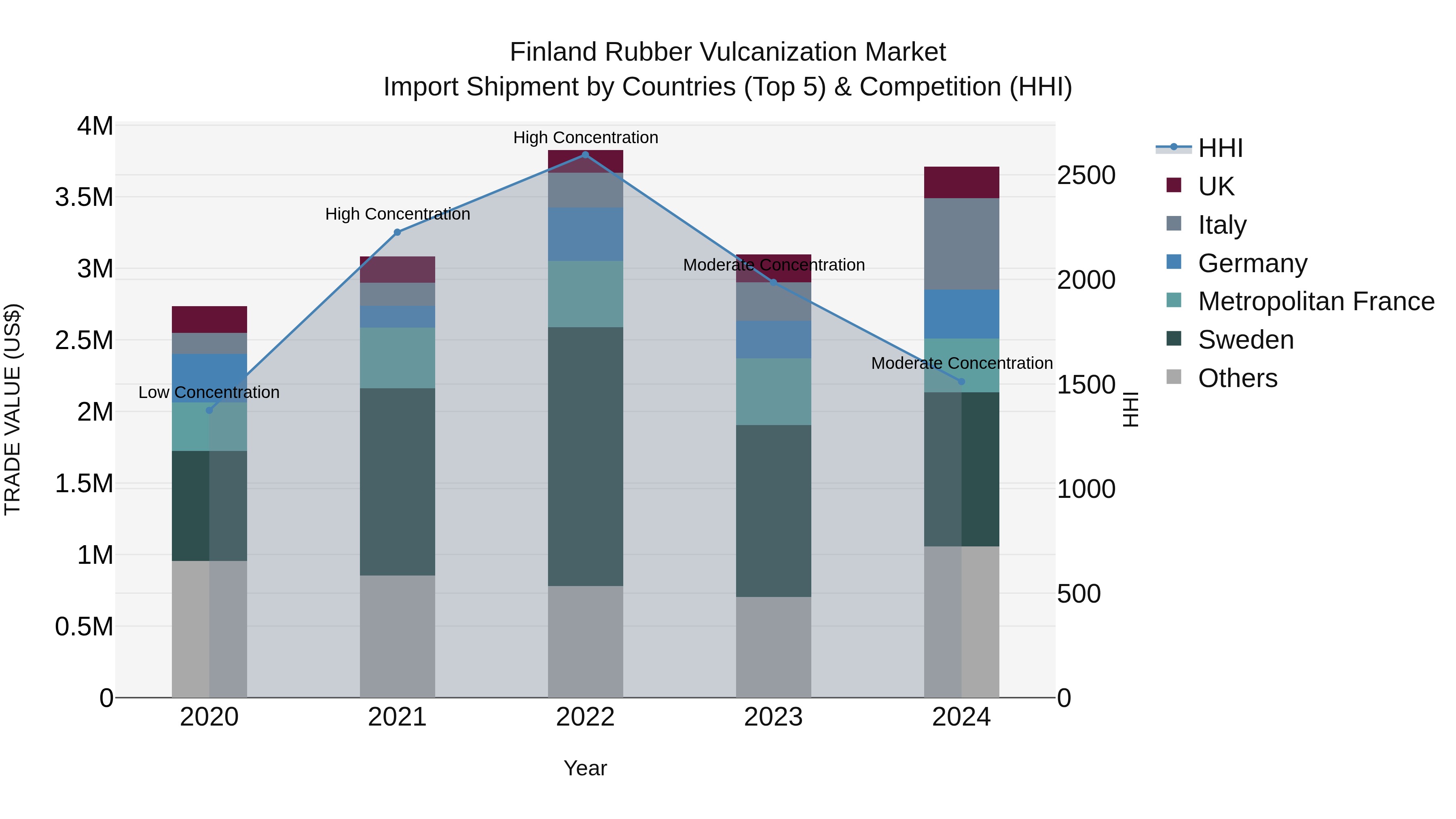 Finland Rubber Vulcanization Market Top 5 Importing Countries and Market Competition (HHI) Analysis