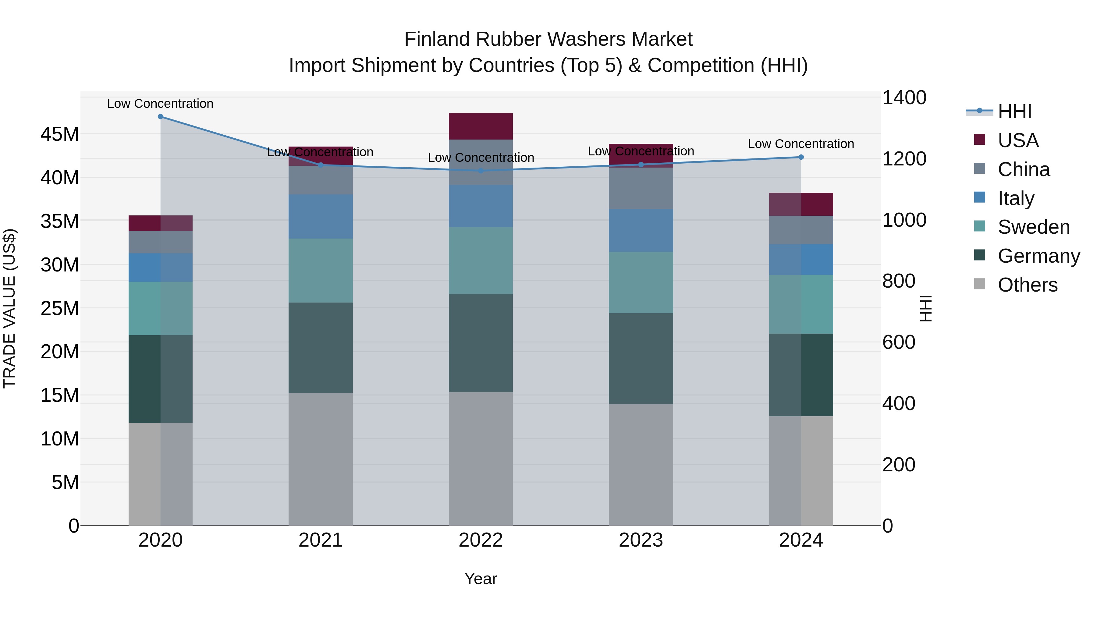 Finland Rubber Washers Market Top 5 Importing Countries and Market Competition (HHI) Analysis