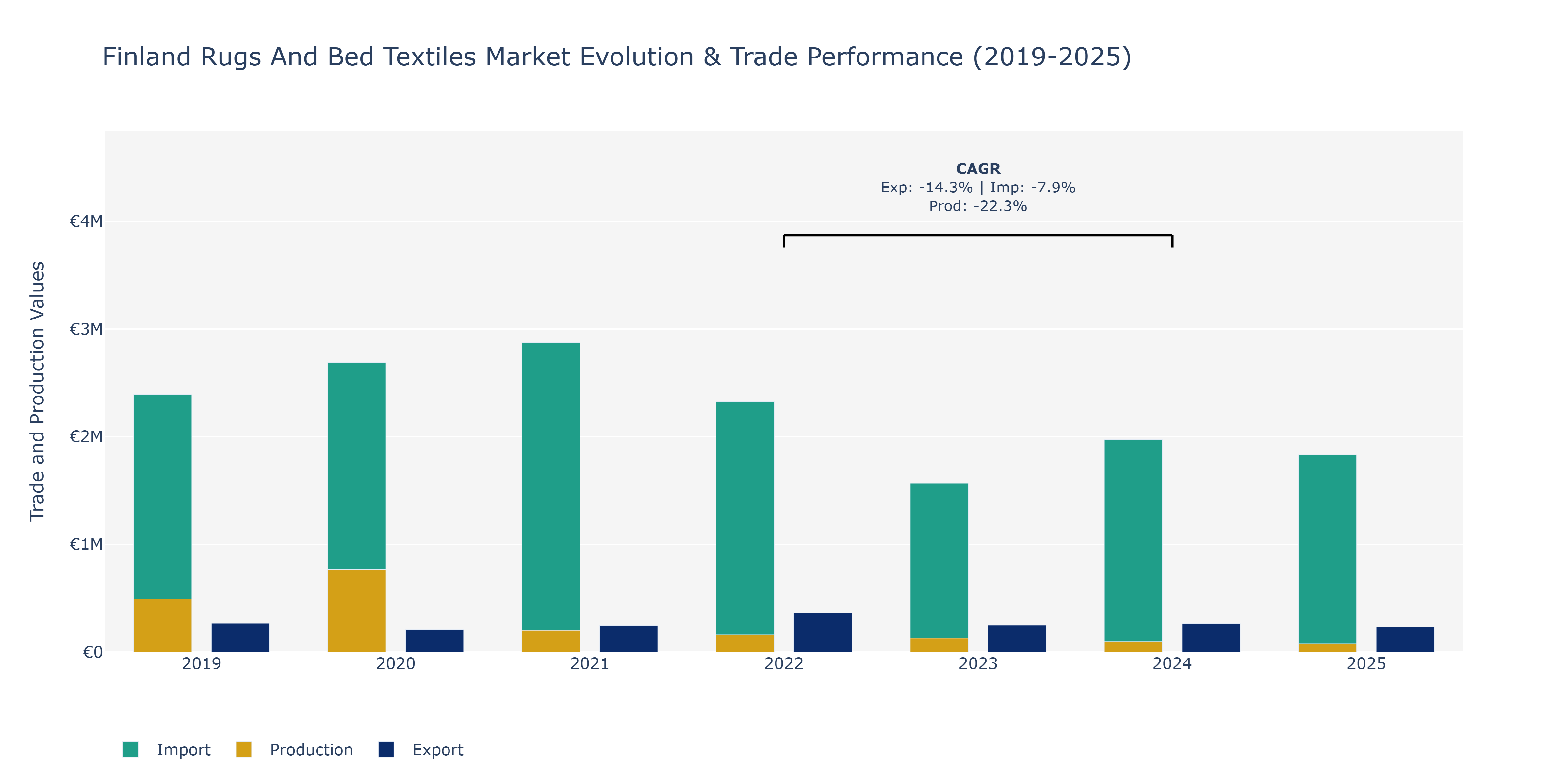 Finland Rugs And Bed Textiles Market: Production & Trade Performance (2019-2025)