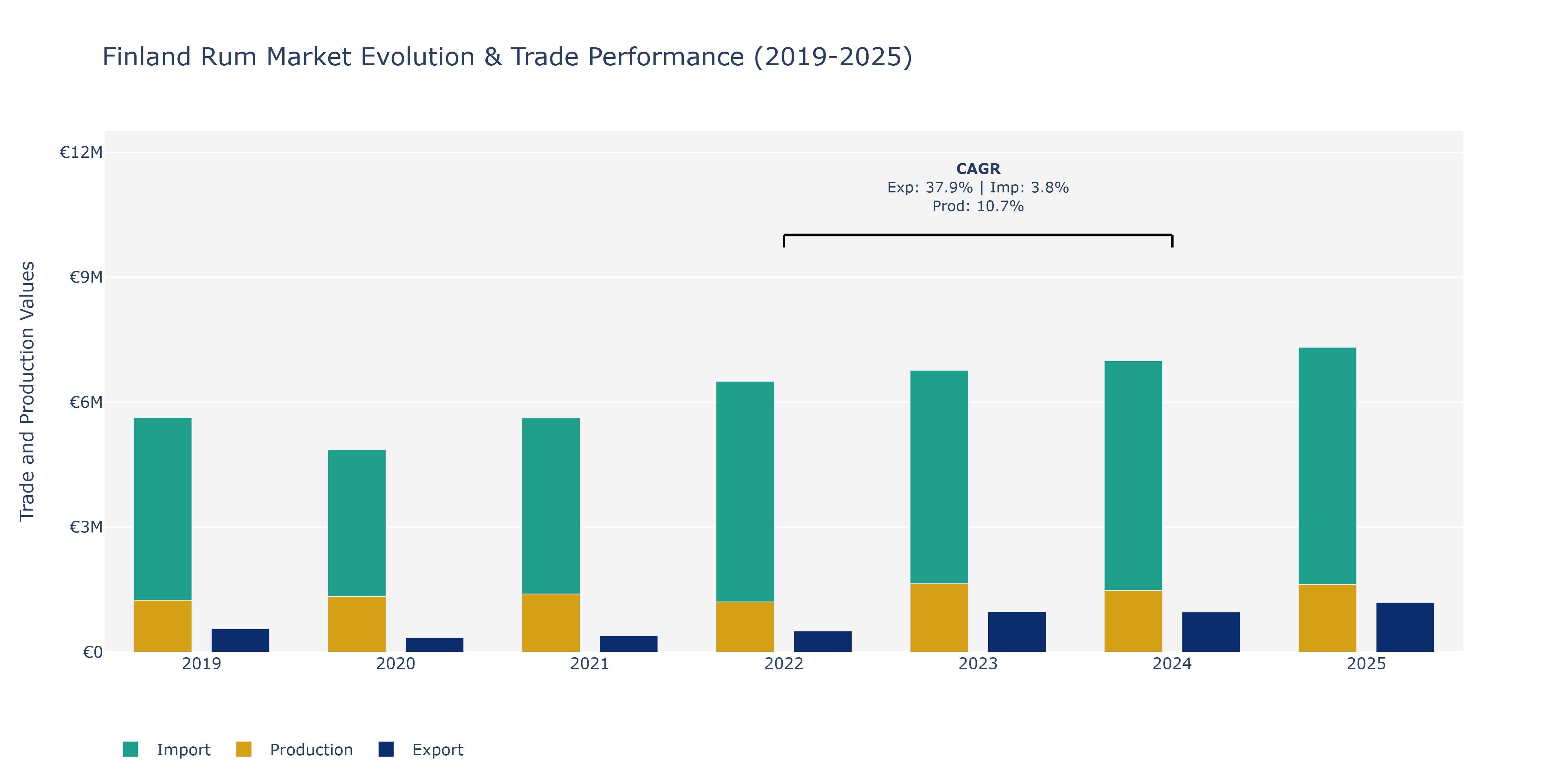 Finland Rum Market: Production & Trade Performance (2019-2025)