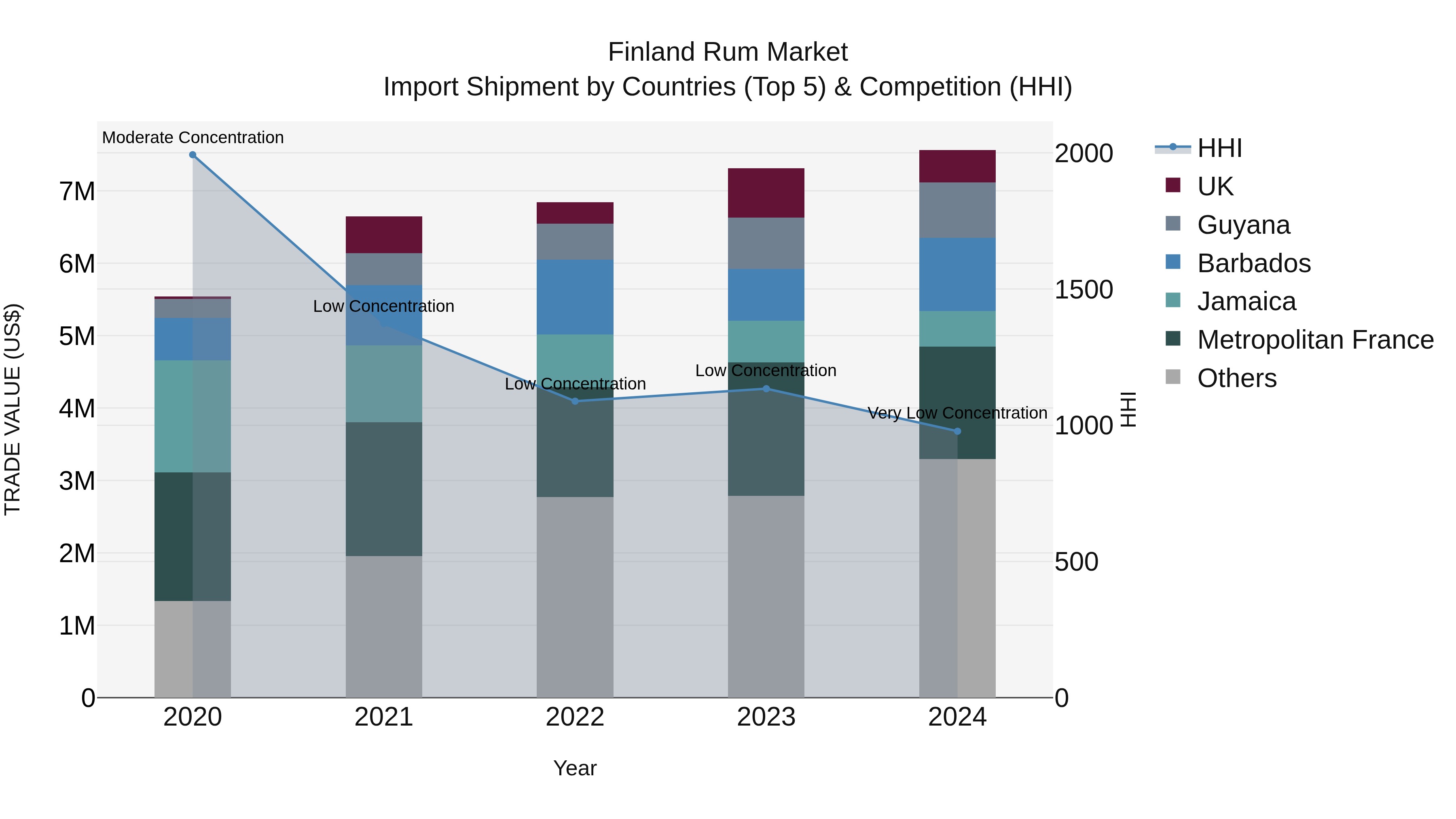 Finland Rum Market Top 5 Importing Countries and Market Competition (HHI) Analysis