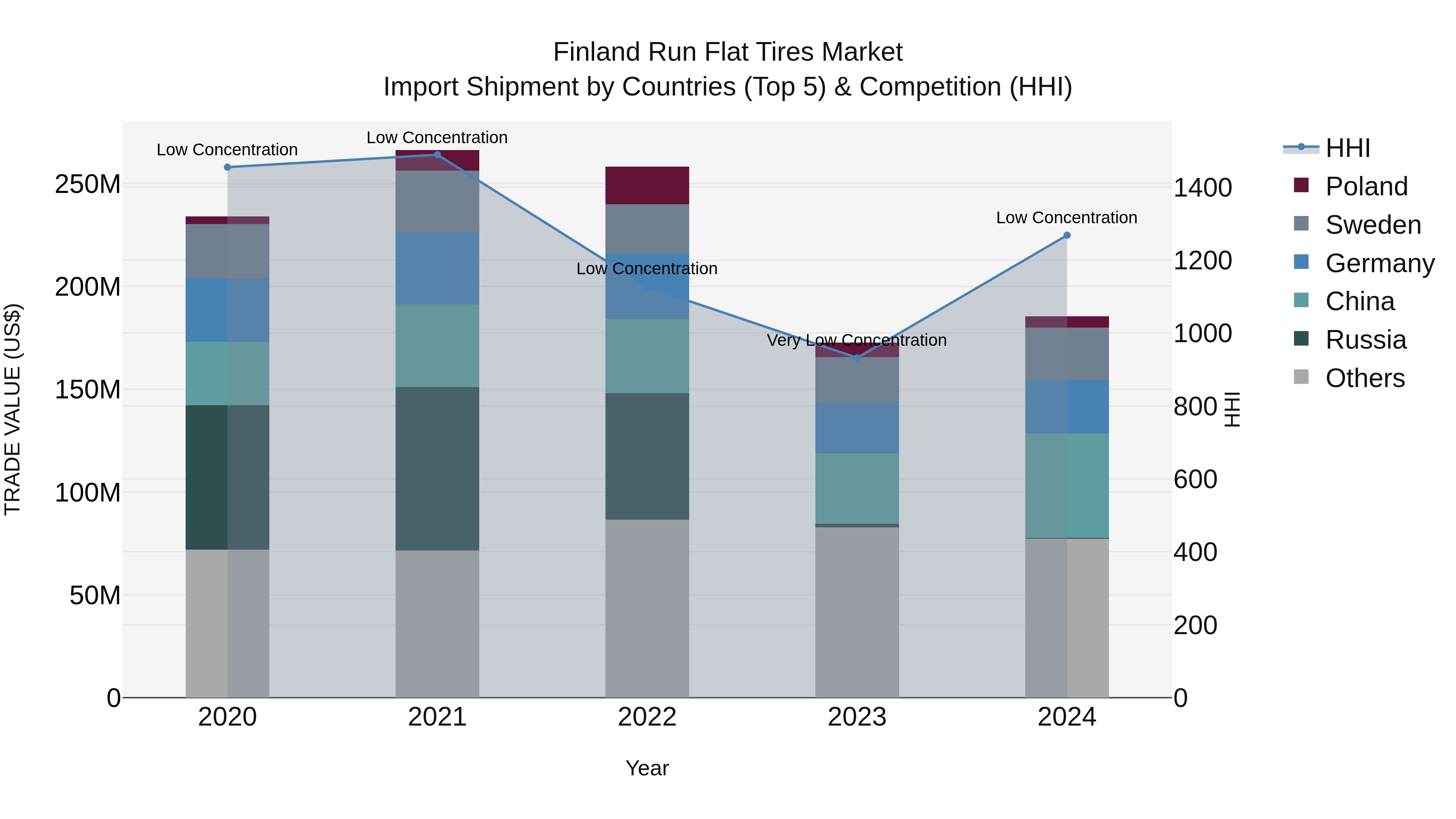 Finland Run Flat Tires Market Top 5 Importing Countries and Market Competition (HHI) Analysis