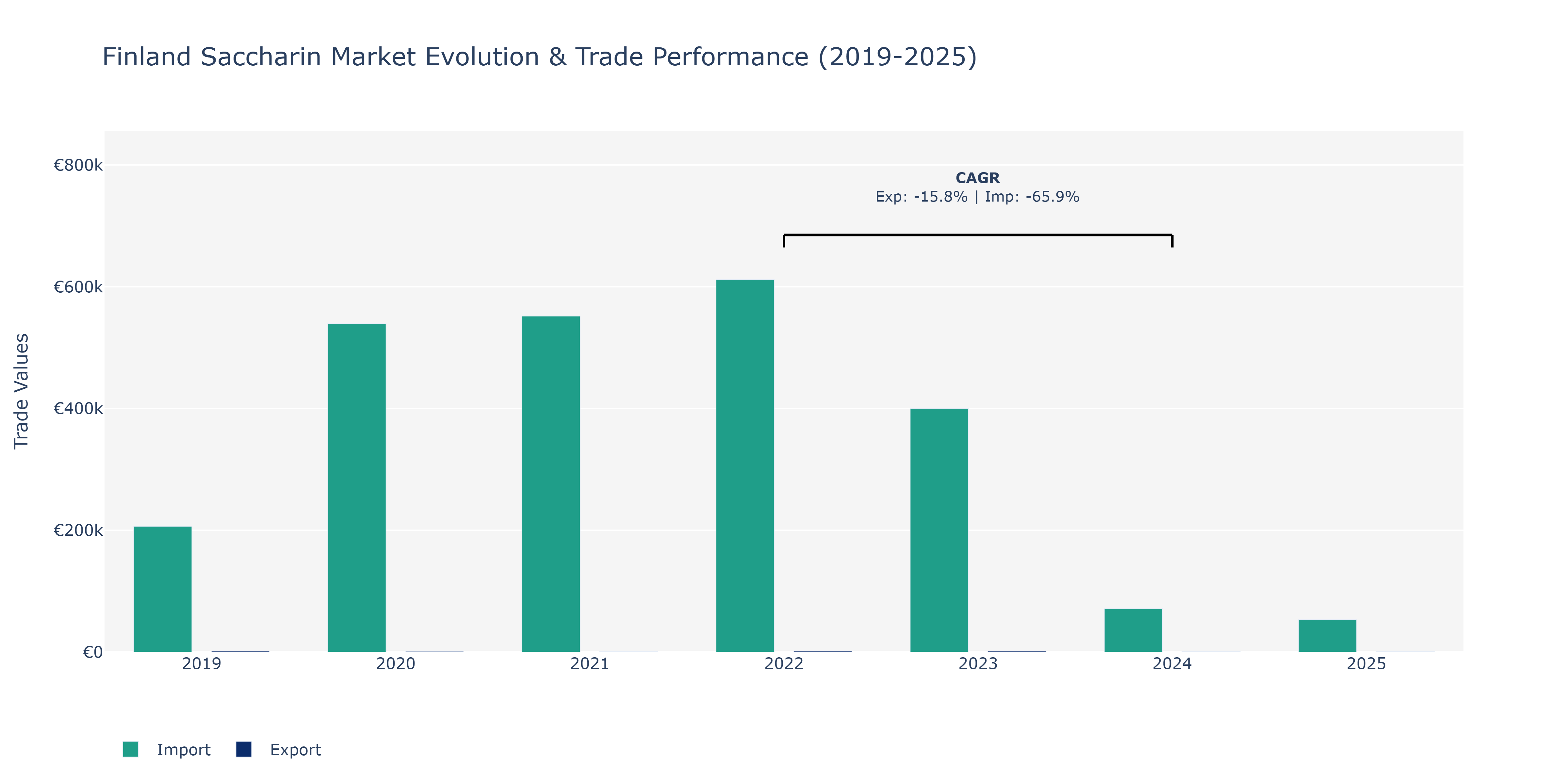Finland Saccharin Market: Production & Trade Performance (2019-2025)