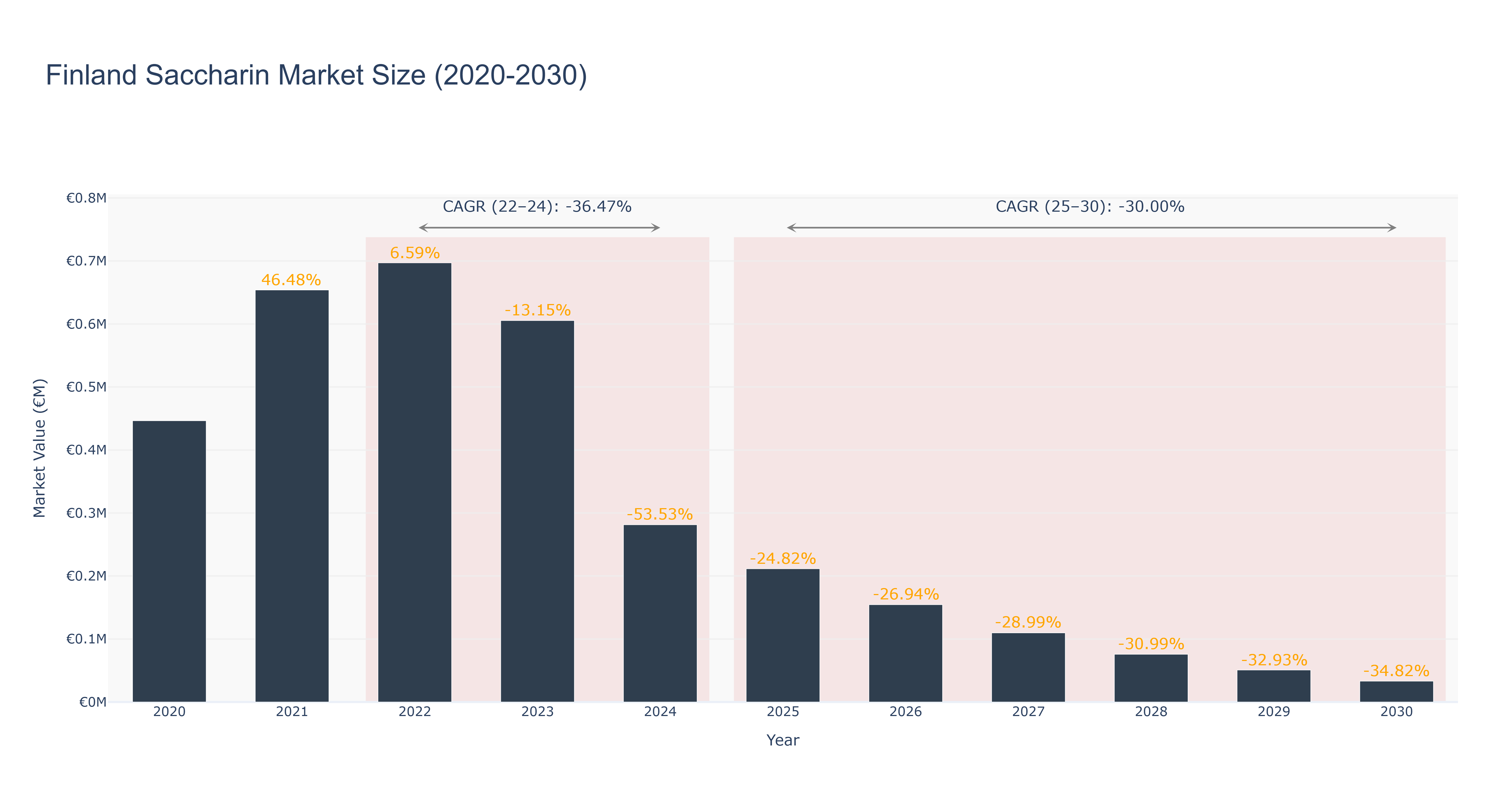 Finland Saccharin Market Size (2020-2030)