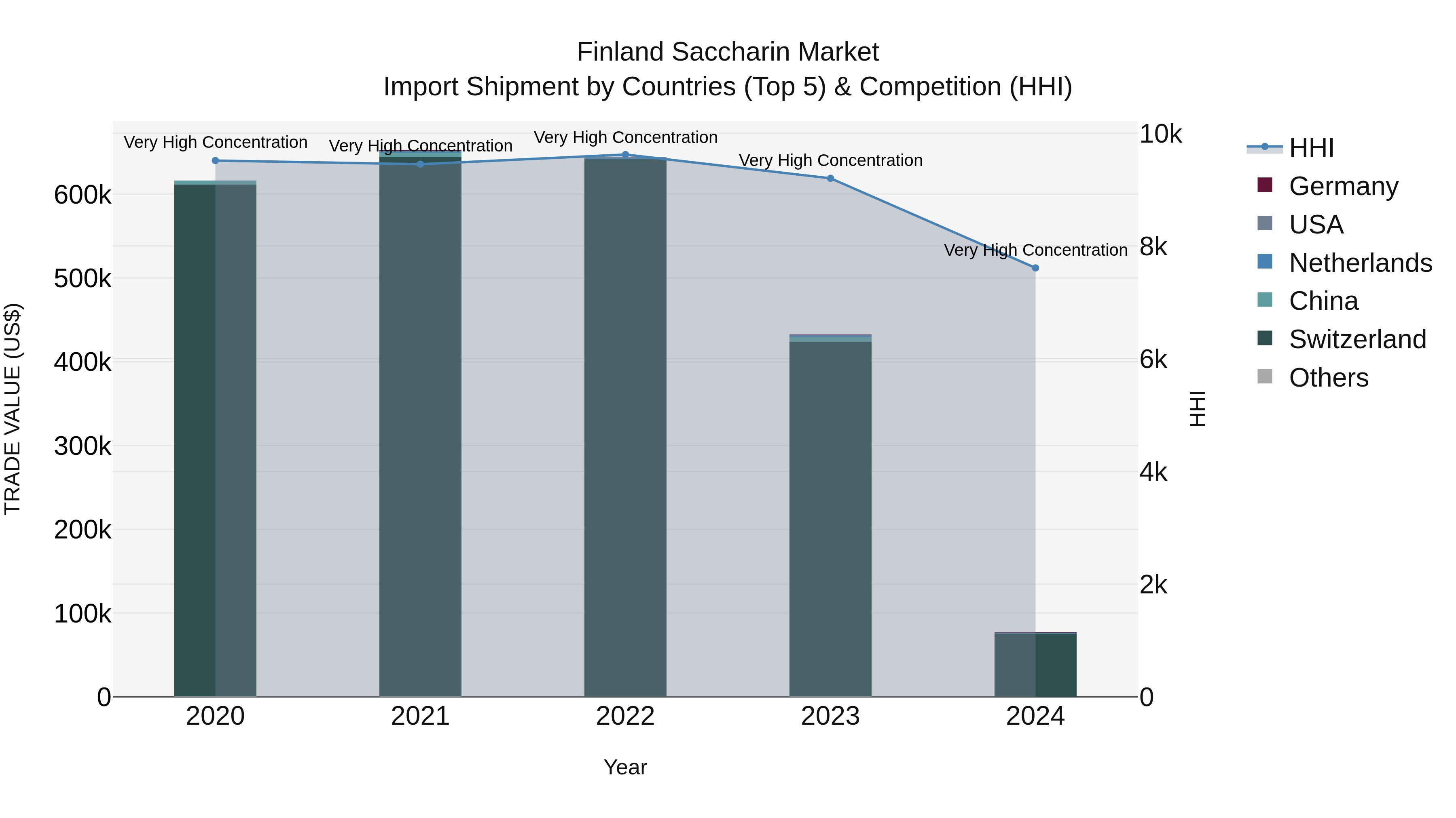 Finland Saccharin Market Top 5 Importing Countries and Market Competition (HHI) Analysis