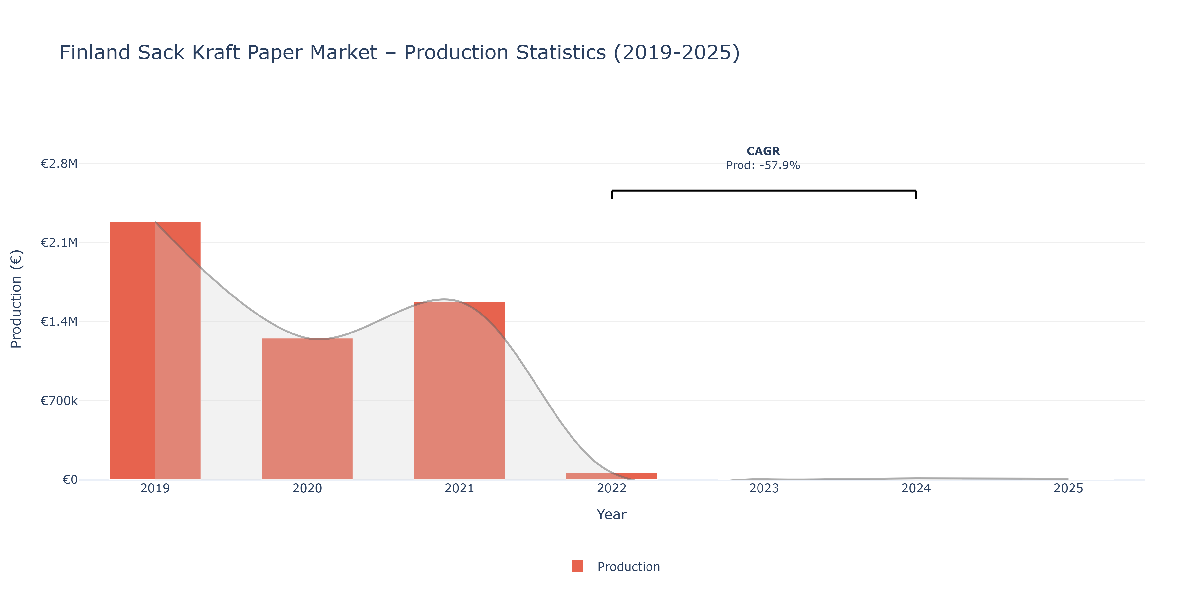 Finland Sack Kraft Paper  - Market Production Statistics (2019-2025)