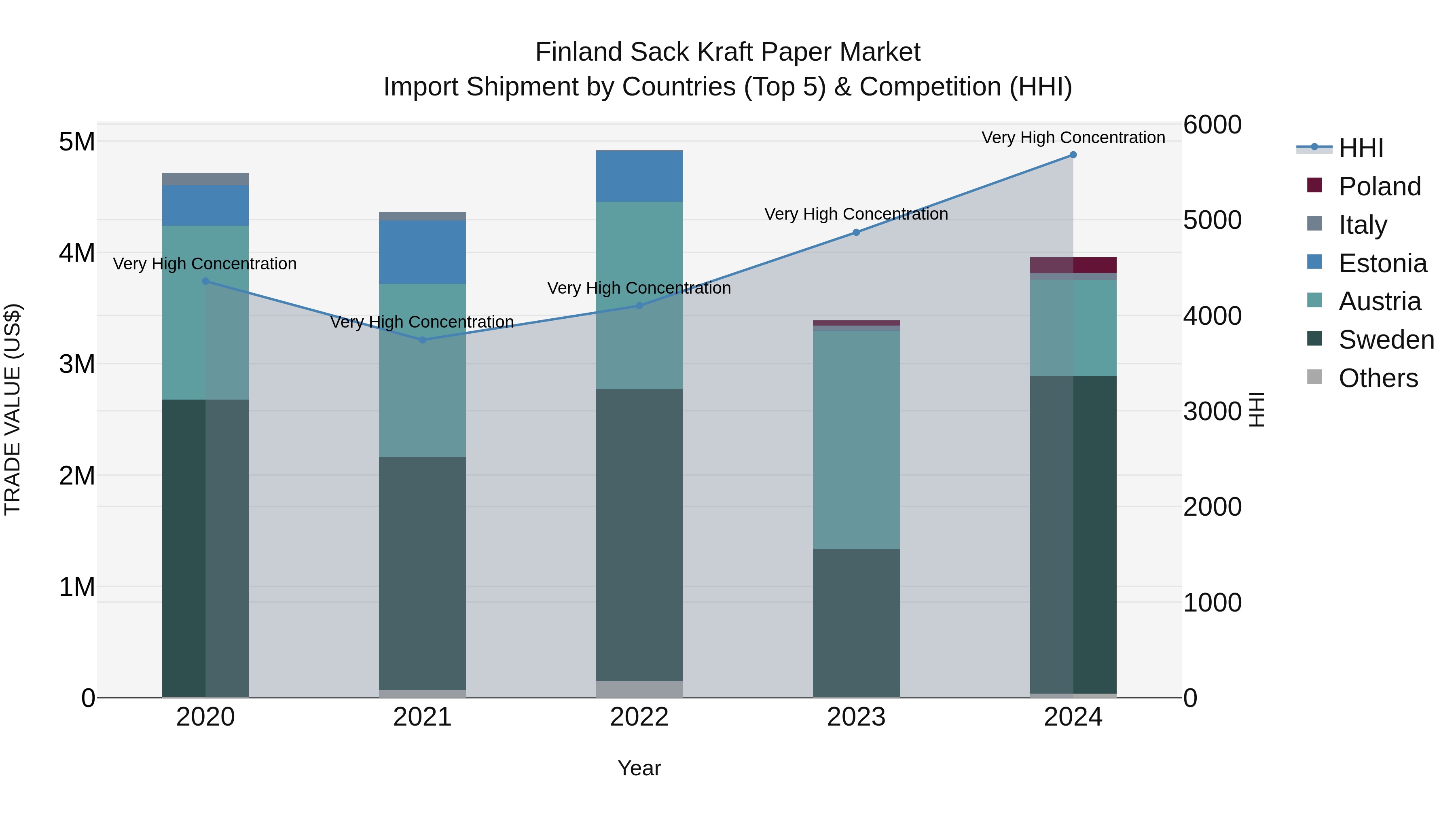 Finland Sack Kraft Paper Market Top 5 Importing Countries and Market Competition (HHI) Analysis
