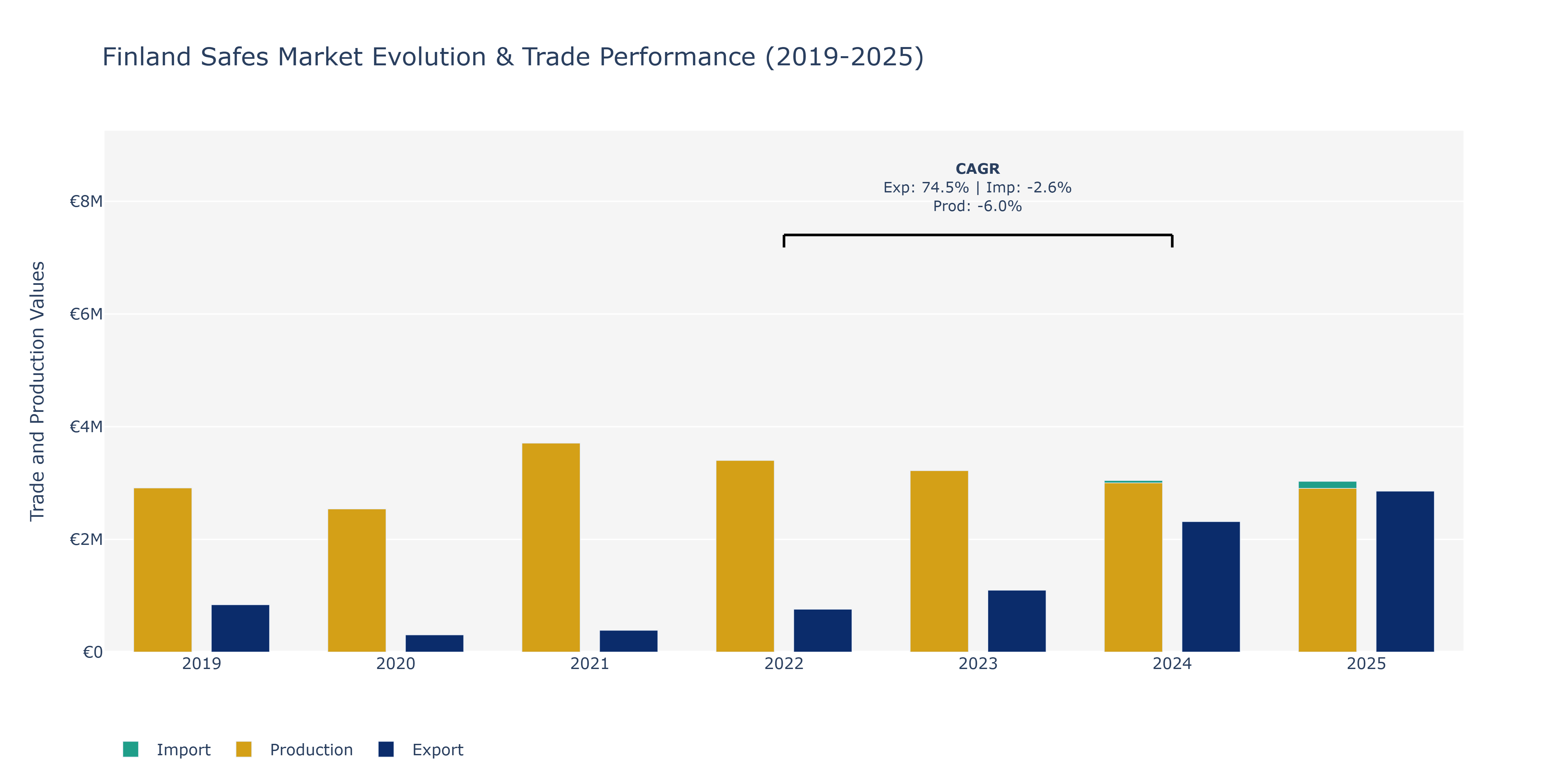Finland Safes Market: Production & Trade Performance (2019-2025)