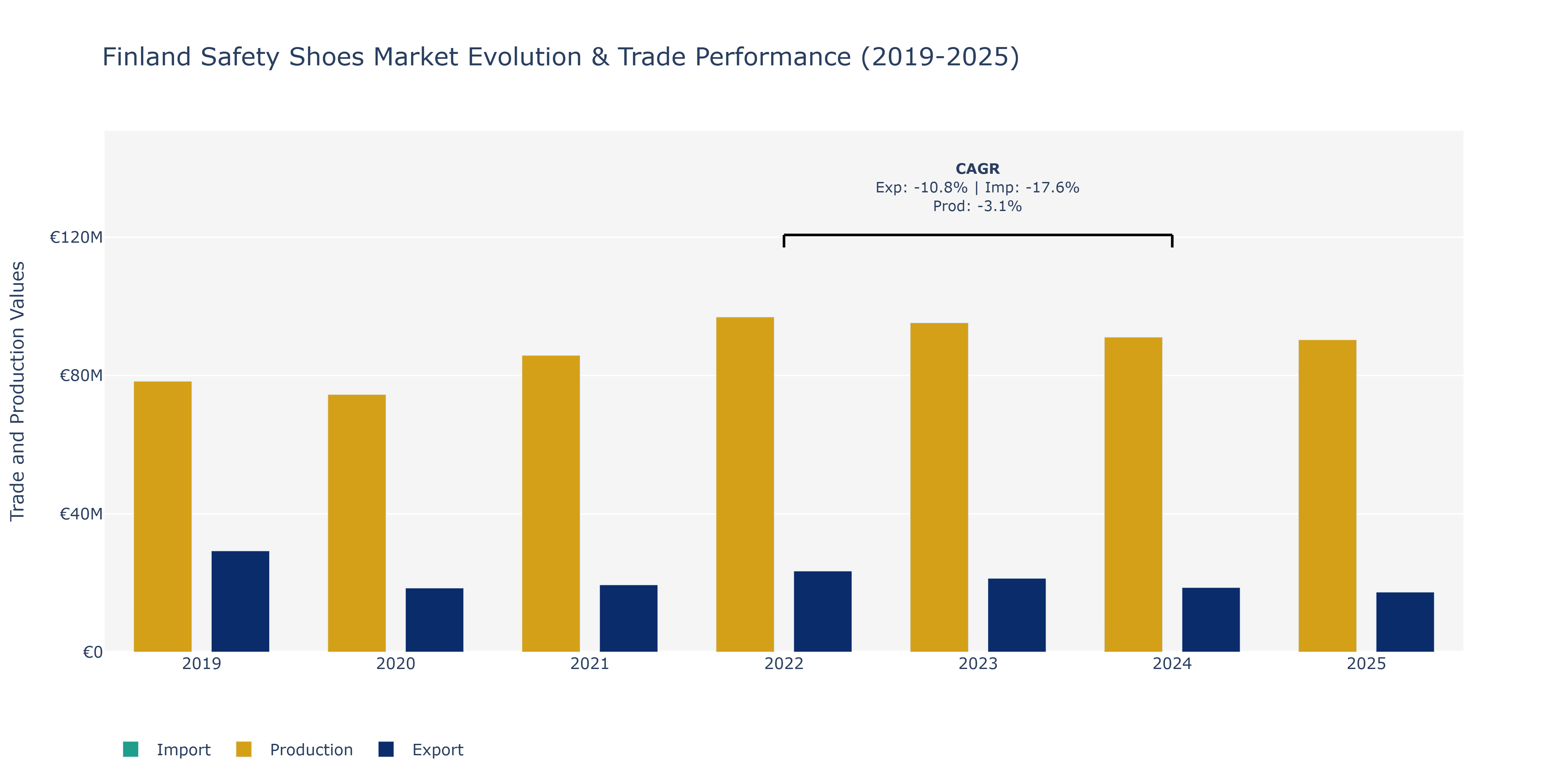 Finland Safety Shoes Market: Production & Trade Performance (2019-2025)