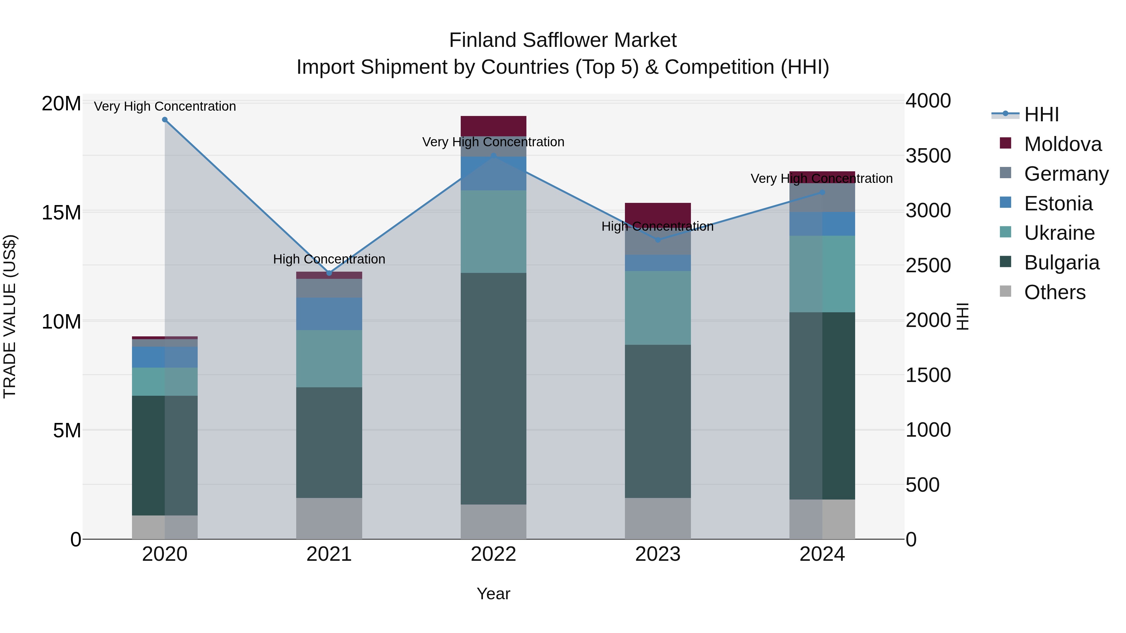 Finland Safflower Market Top 5 Importing Countries and Market Competition (HHI) Analysis