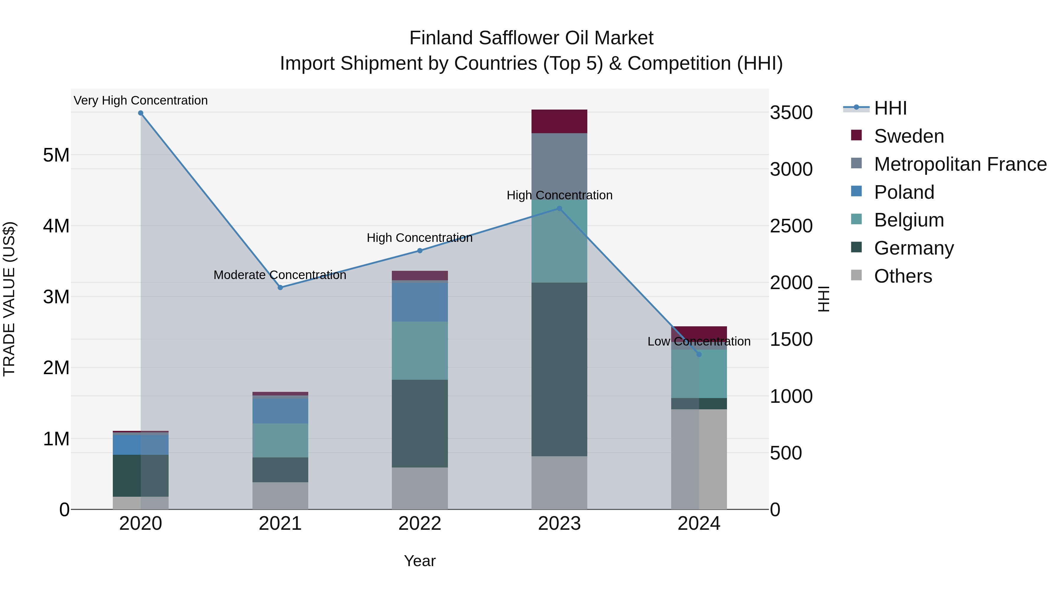 Finland Safflower Oil Market Top 5 Importing Countries and Market Competition (HHI) Analysis