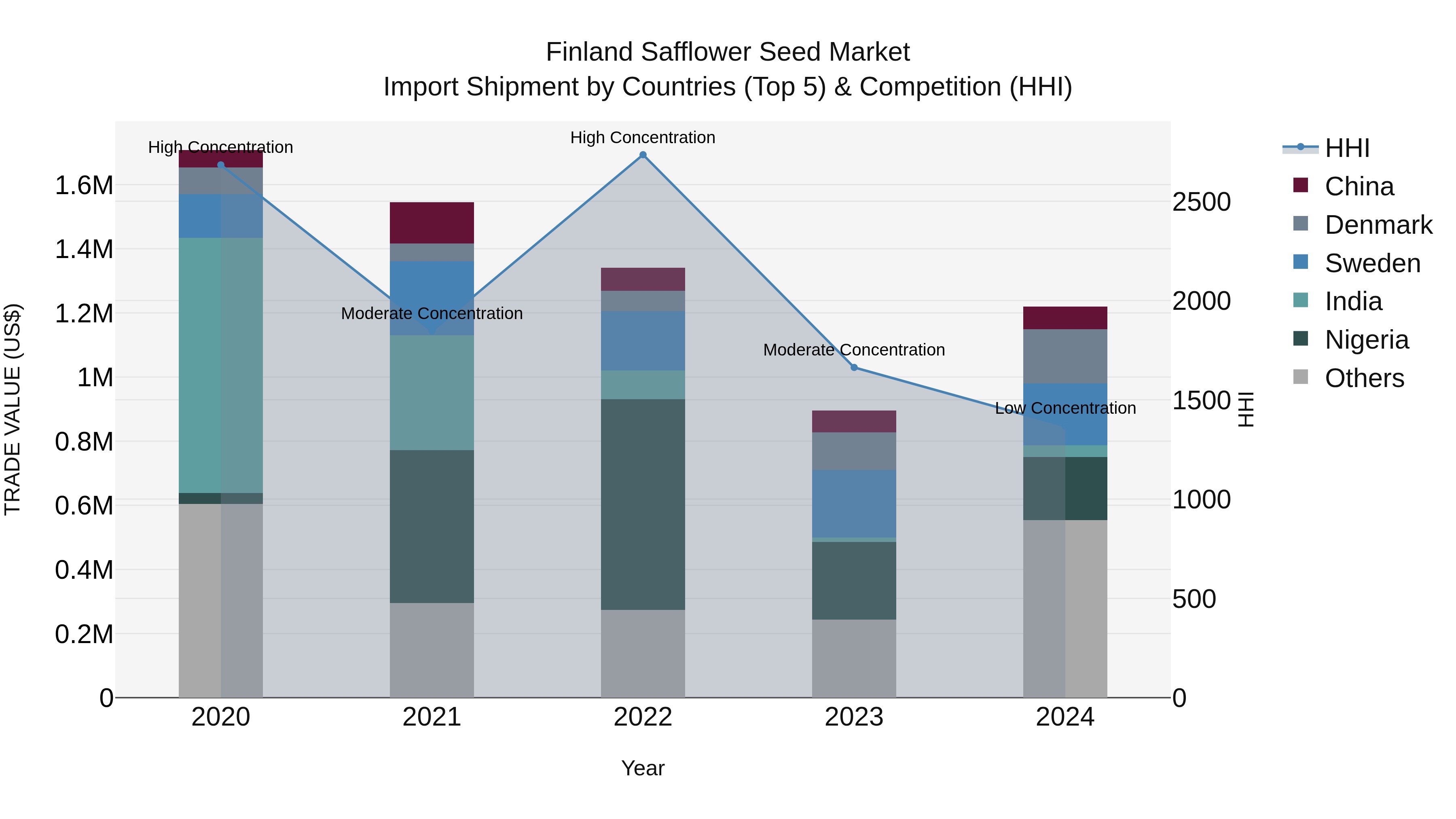 Finland Safflower Seed Market Top 5 Importing Countries and Market Competition (HHI) Analysis
