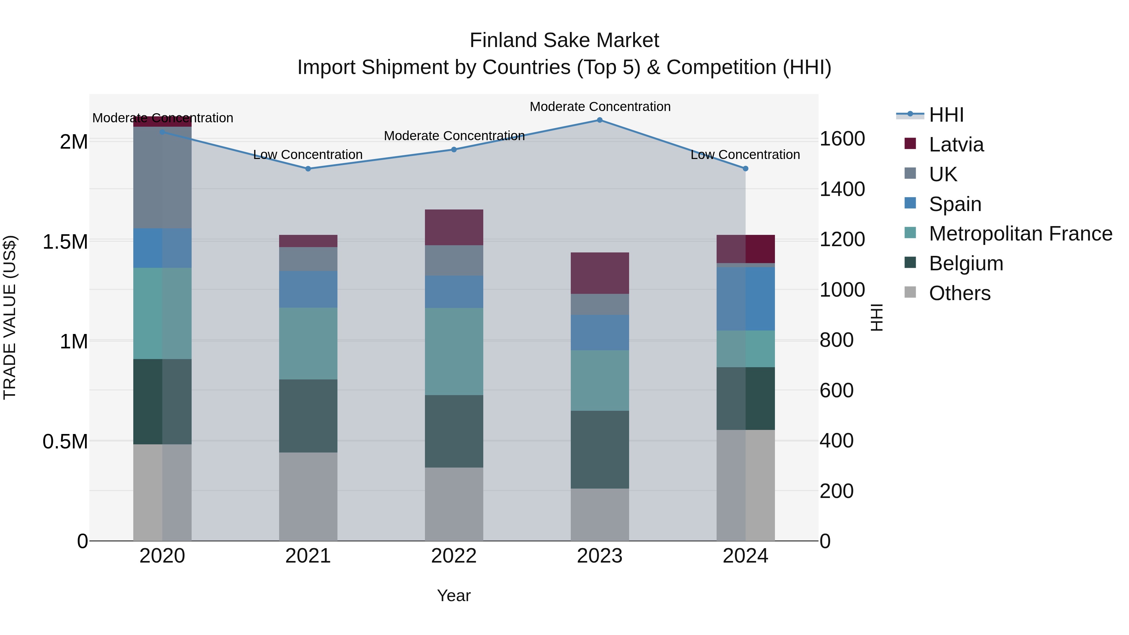 Finland Sake Market Top 5 Importing Countries and Market Competition (HHI) Analysis