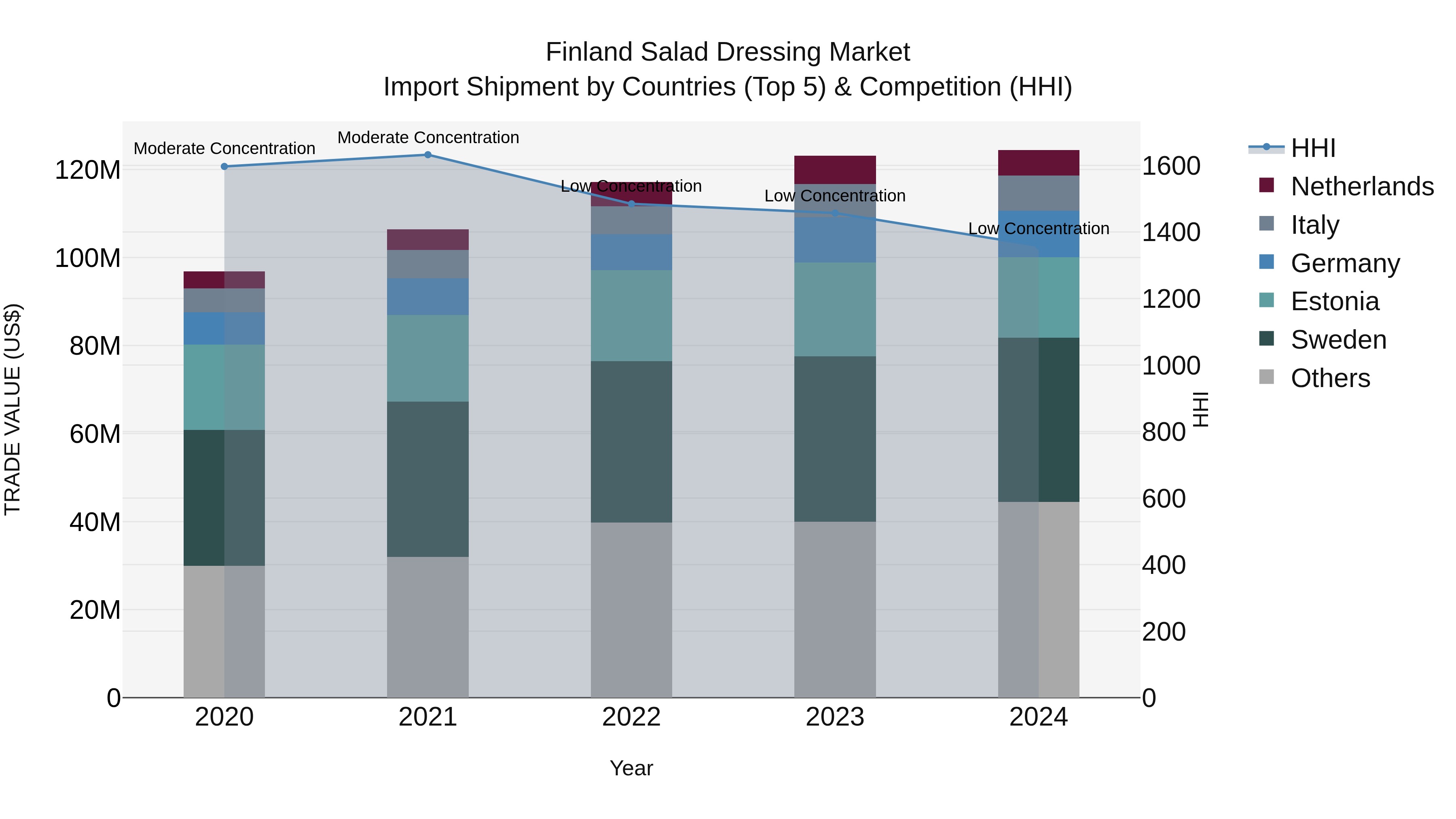 Finland Salad Dressing Market Top 5 Importing Countries and Market Competition (HHI) Analysis