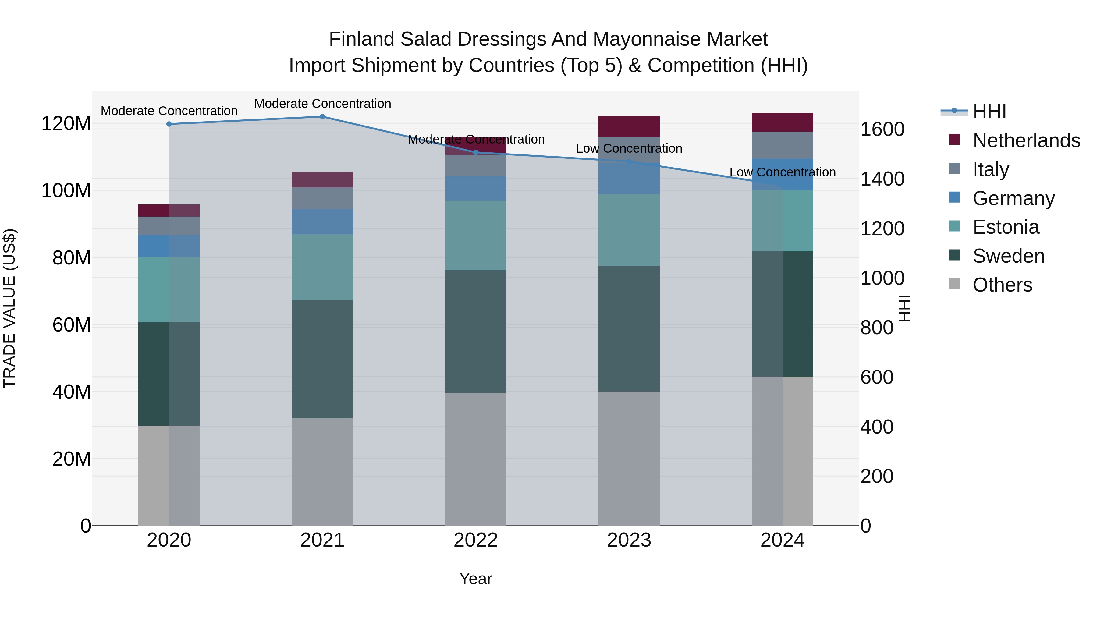 Finland Salad Dressings and Mayonnaise Market Top 5 Importing Countries and Market Competition (HHI) Analysis