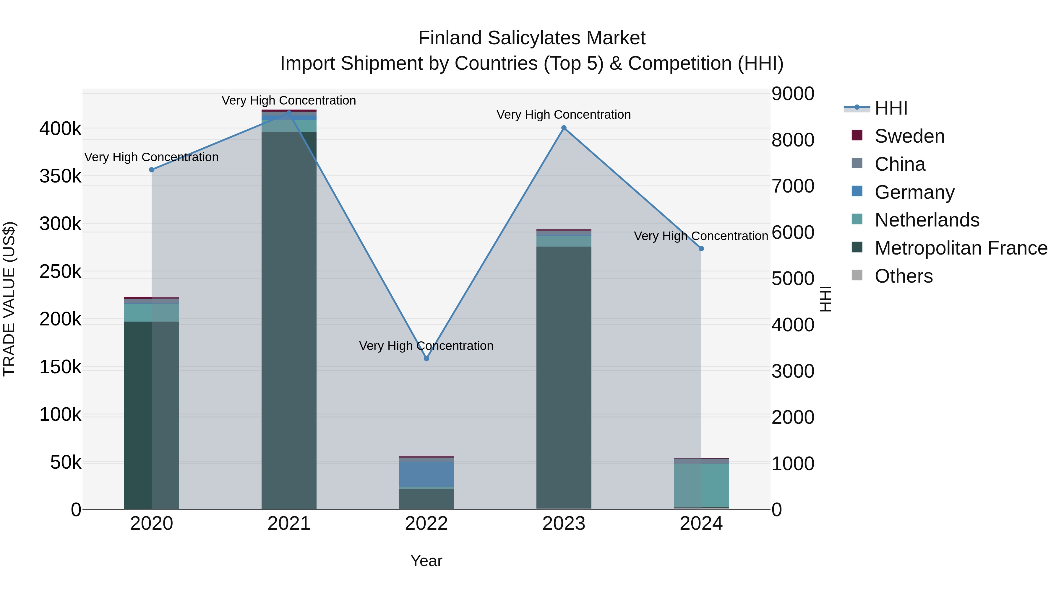Finland Salicylates Market Top 5 Importing Countries and Market Competition (HHI) Analysis