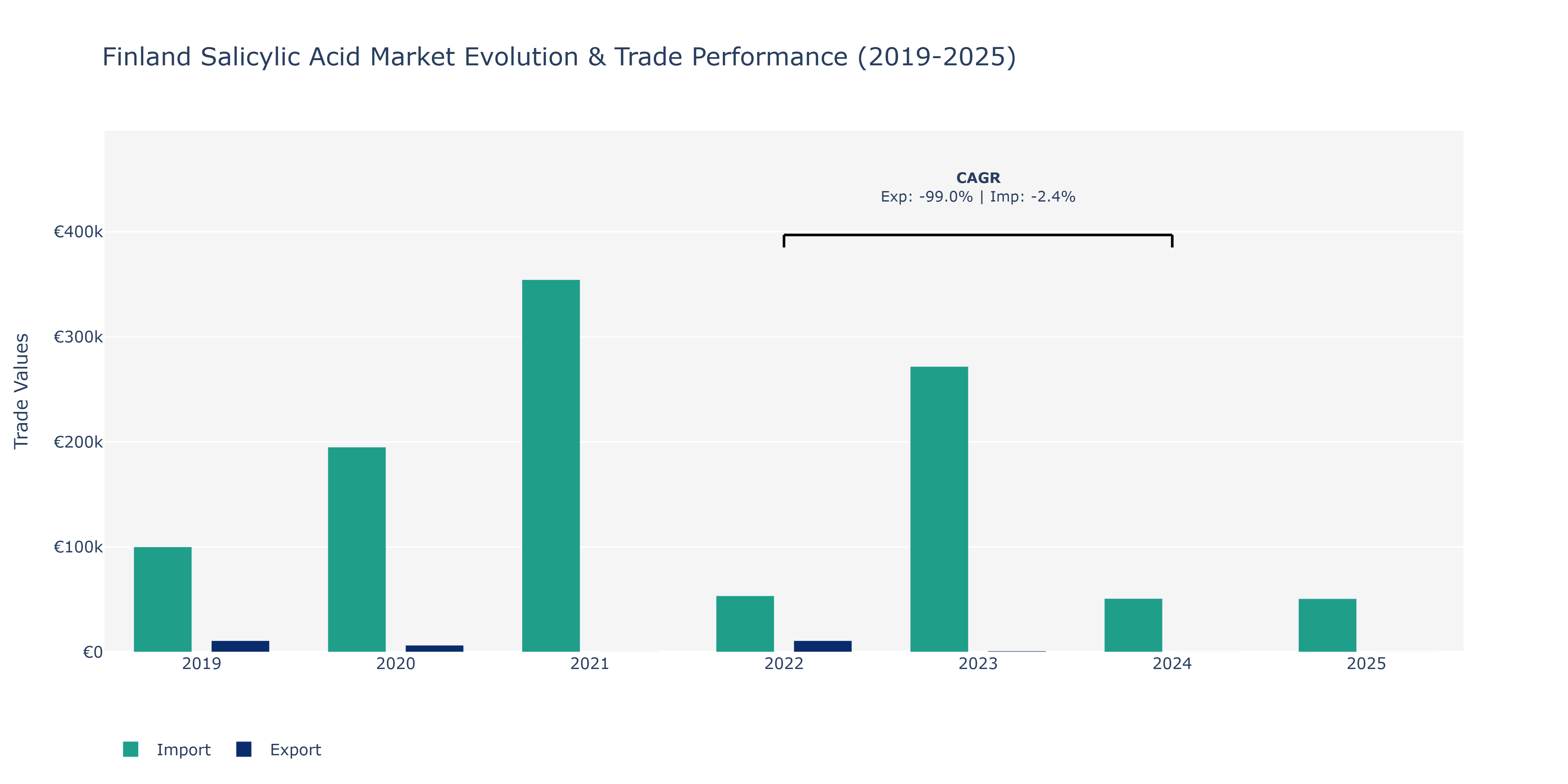 Finland Salicylic Acid Market: Production & Trade Performance (2019-2025)