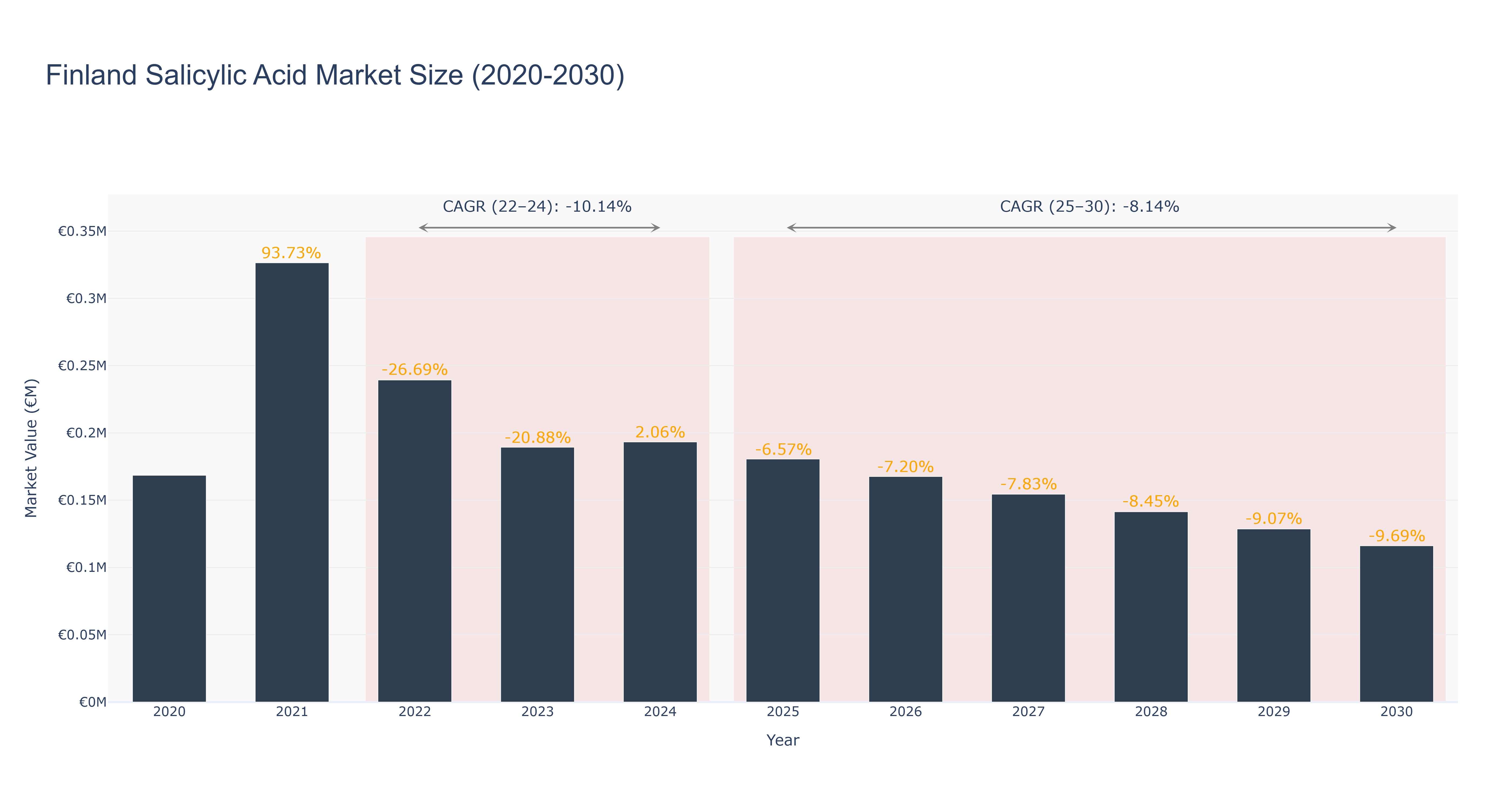 Finland Salicylic Acid Market Size (2020-2030)