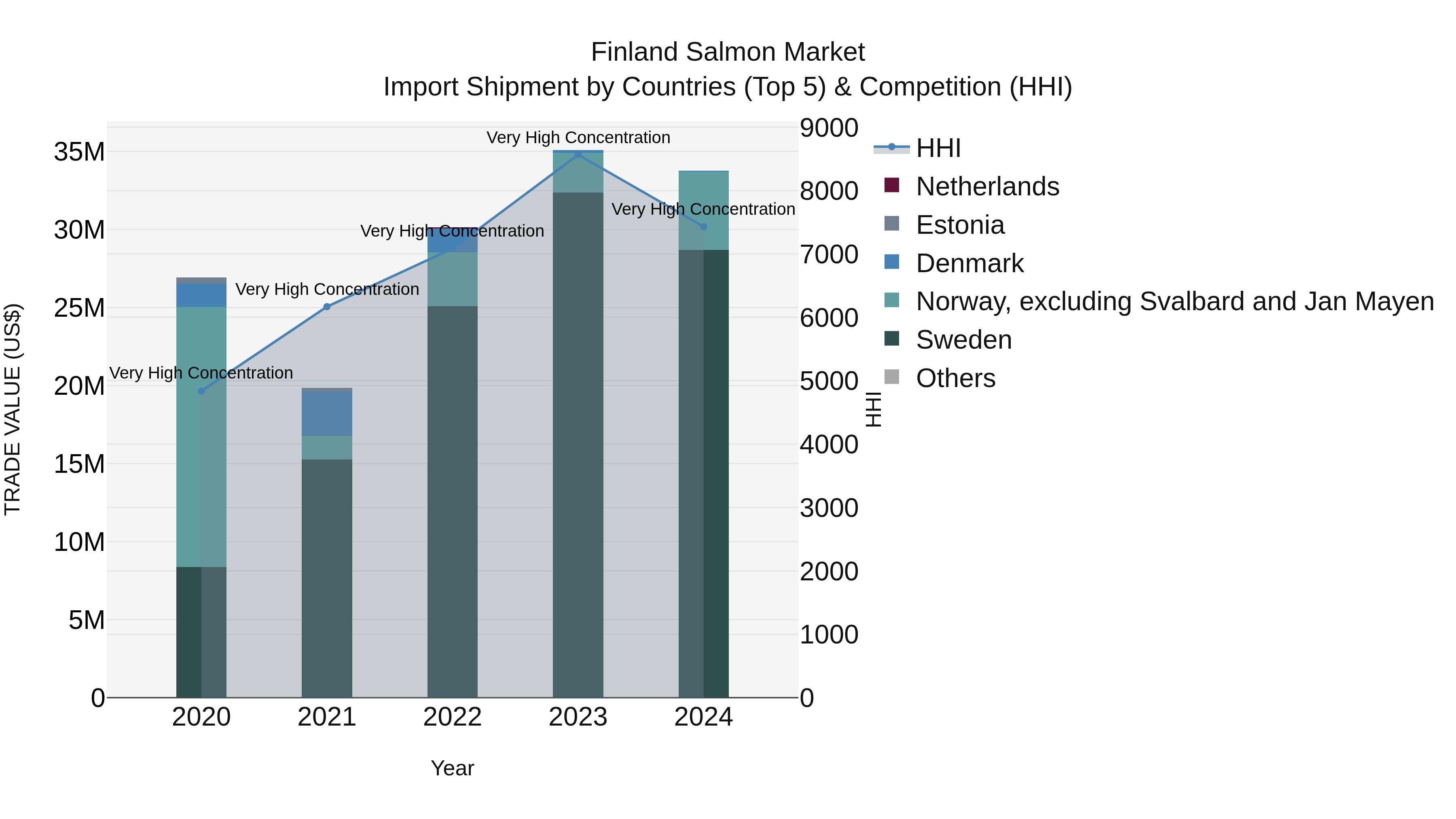 Finland Salmon Market Top 5 Importing Countries and Market Competition (HHI) Analysis