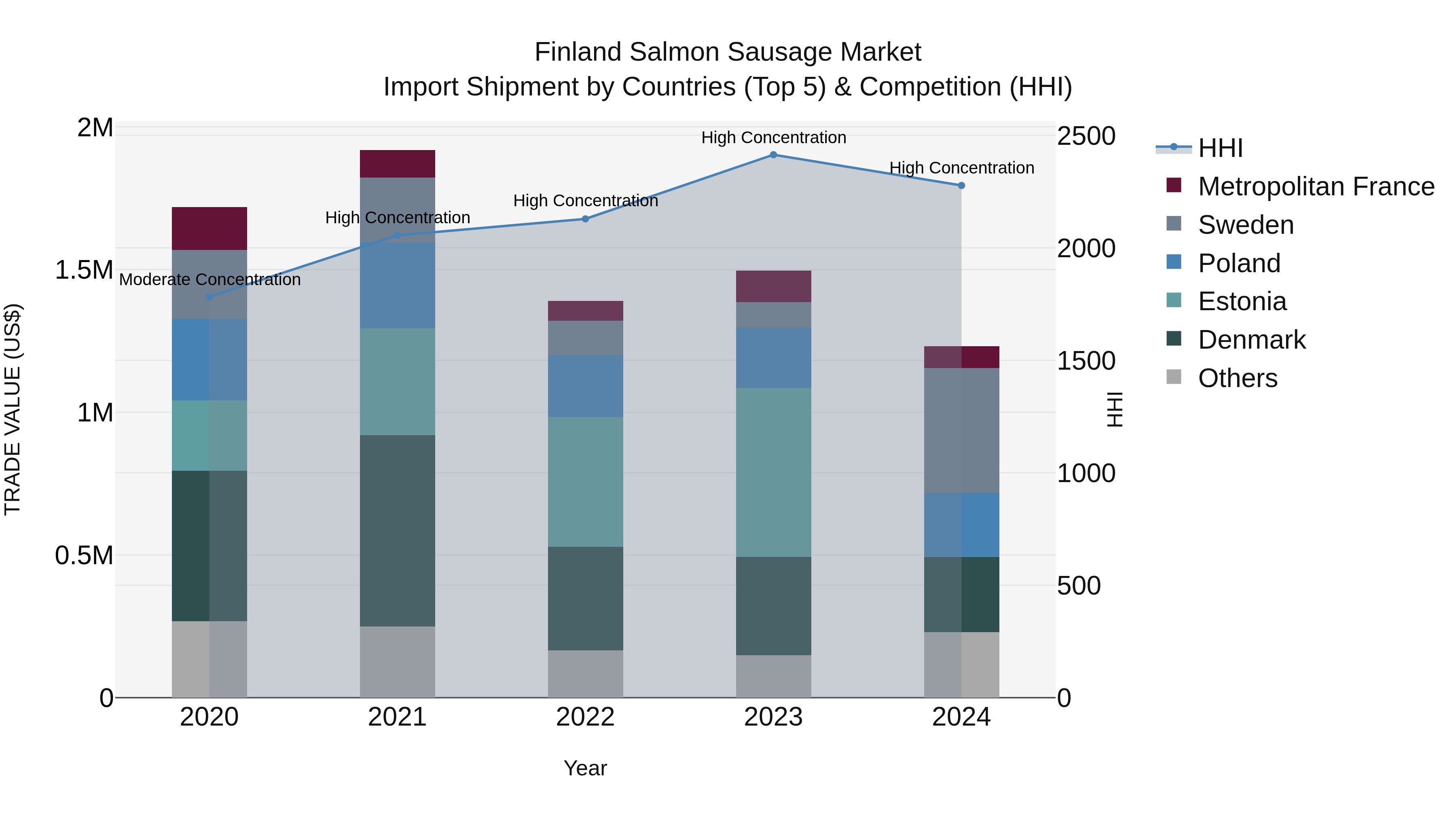Finland Salmon Sausage Market Top 5 Importing Countries and Market Competition (HHI) Analysis