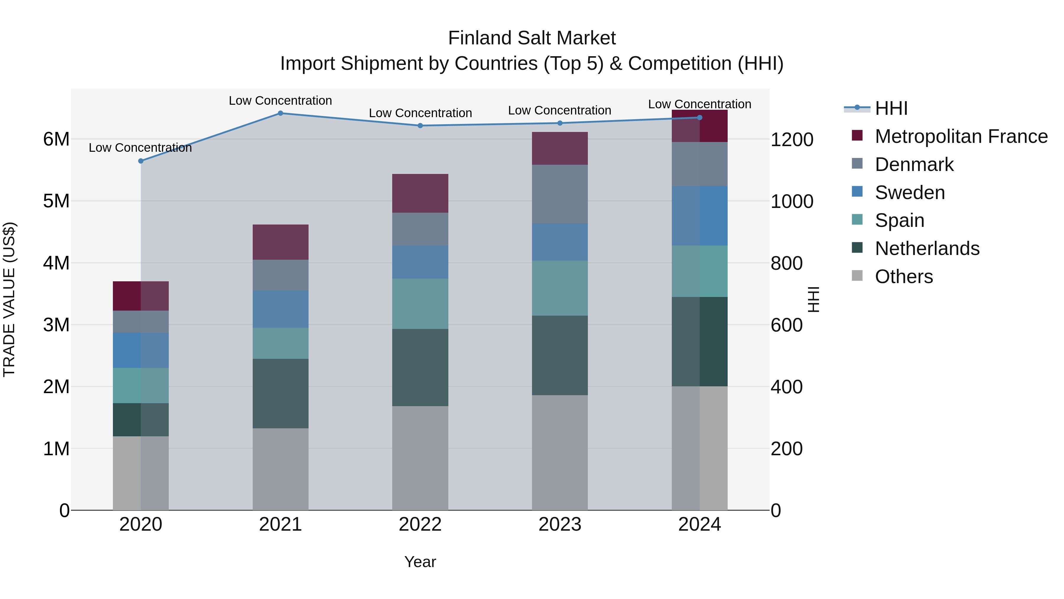 Finland Salt Market Top 5 Importing Countries and Market Competition (HHI) Analysis