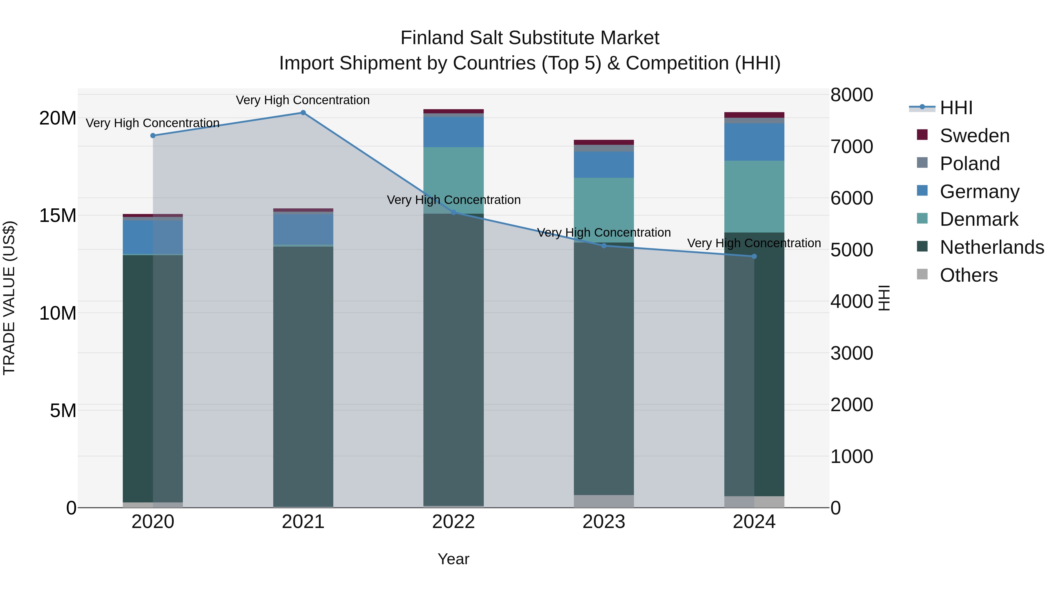Finland Salt Substitute Market Top 5 Importing Countries and Market Competition (HHI) Analysis