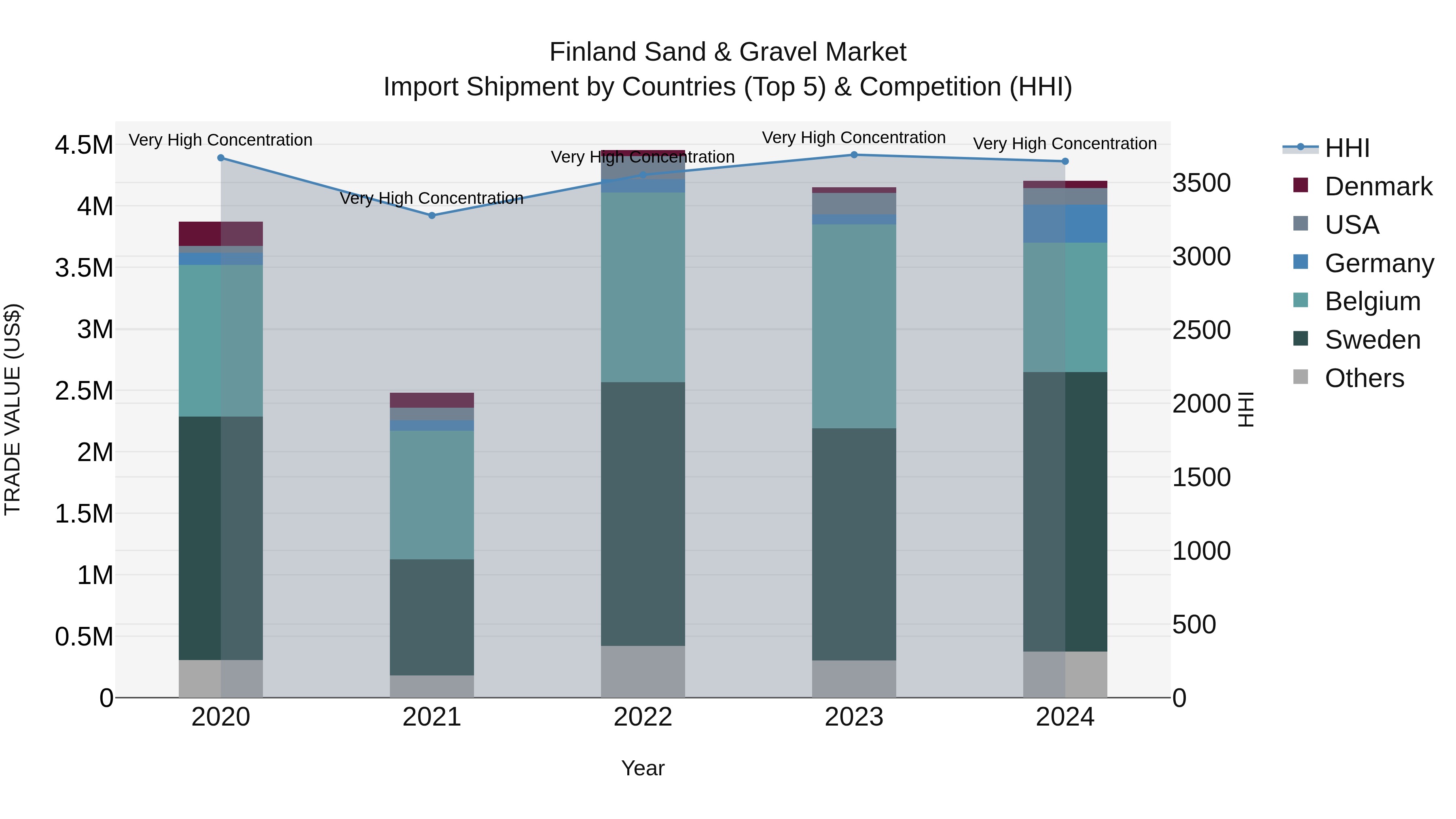 Finland Sand & Gravel Market Top 5 Importing Countries and Market Competition (HHI) Analysis