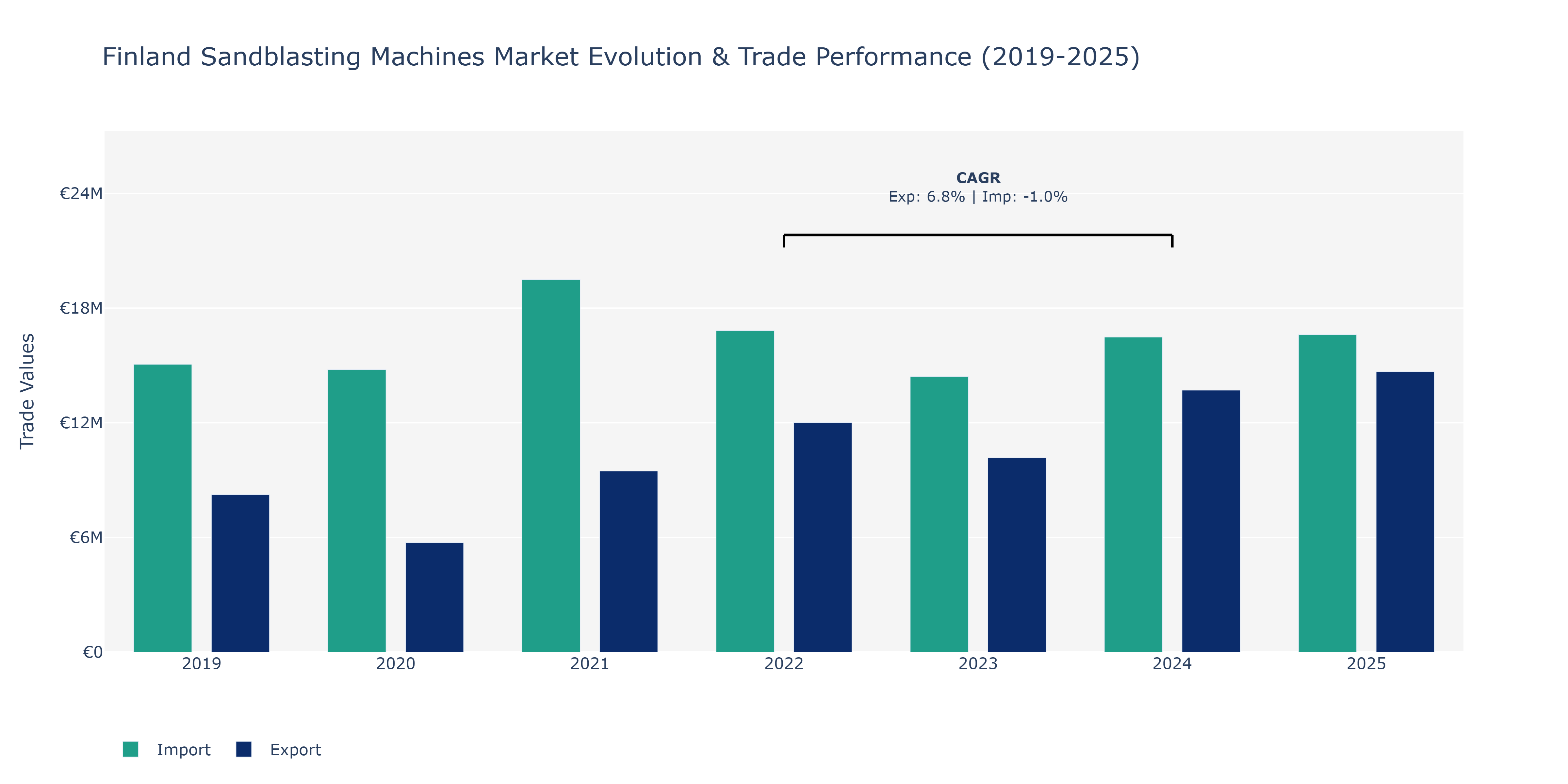 Finland Sandblasting Machines Market: Production & Trade Performance (2019-2025)