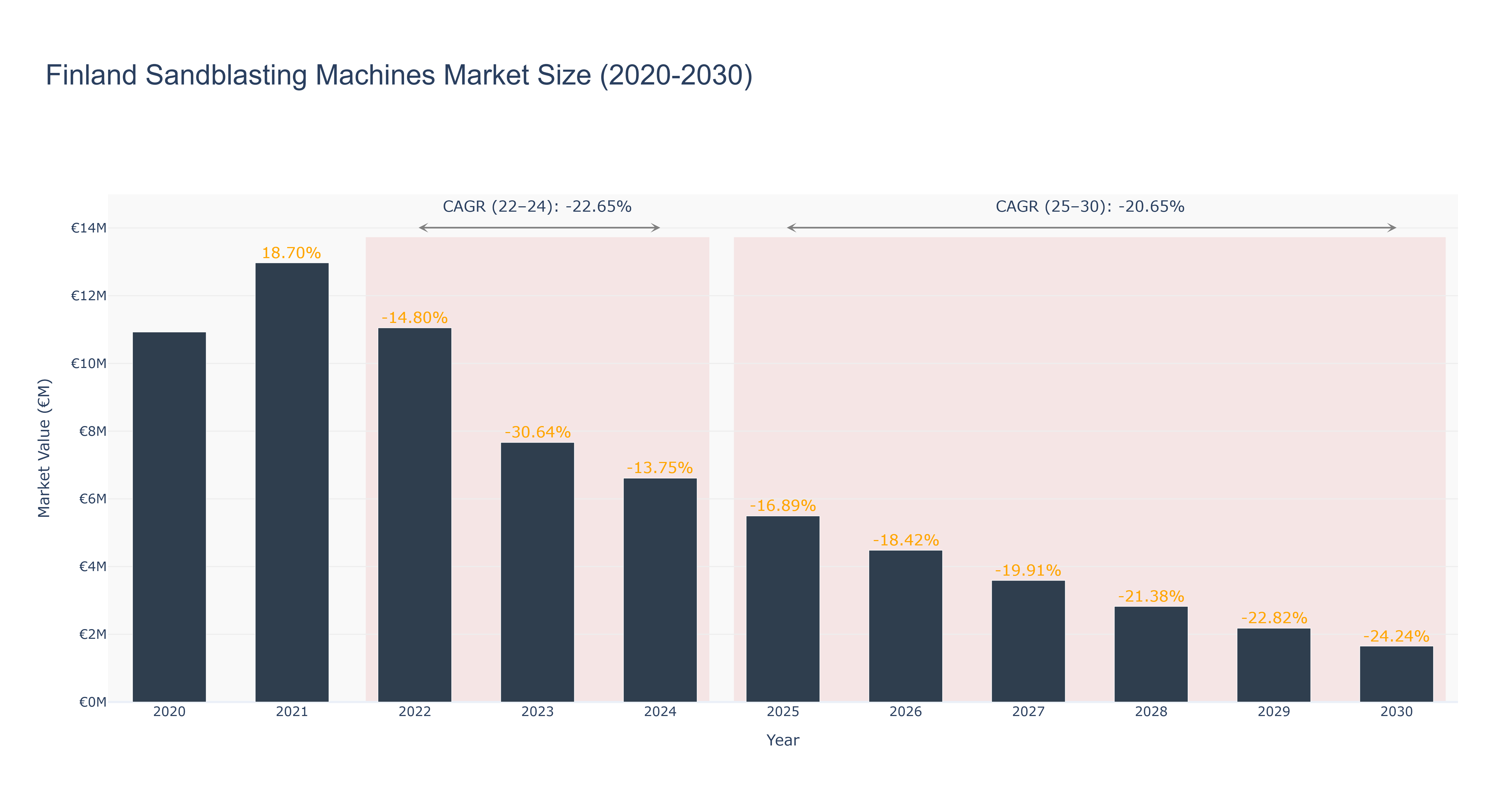 Finland Sandblasting Machines Market Size (2020-2030)