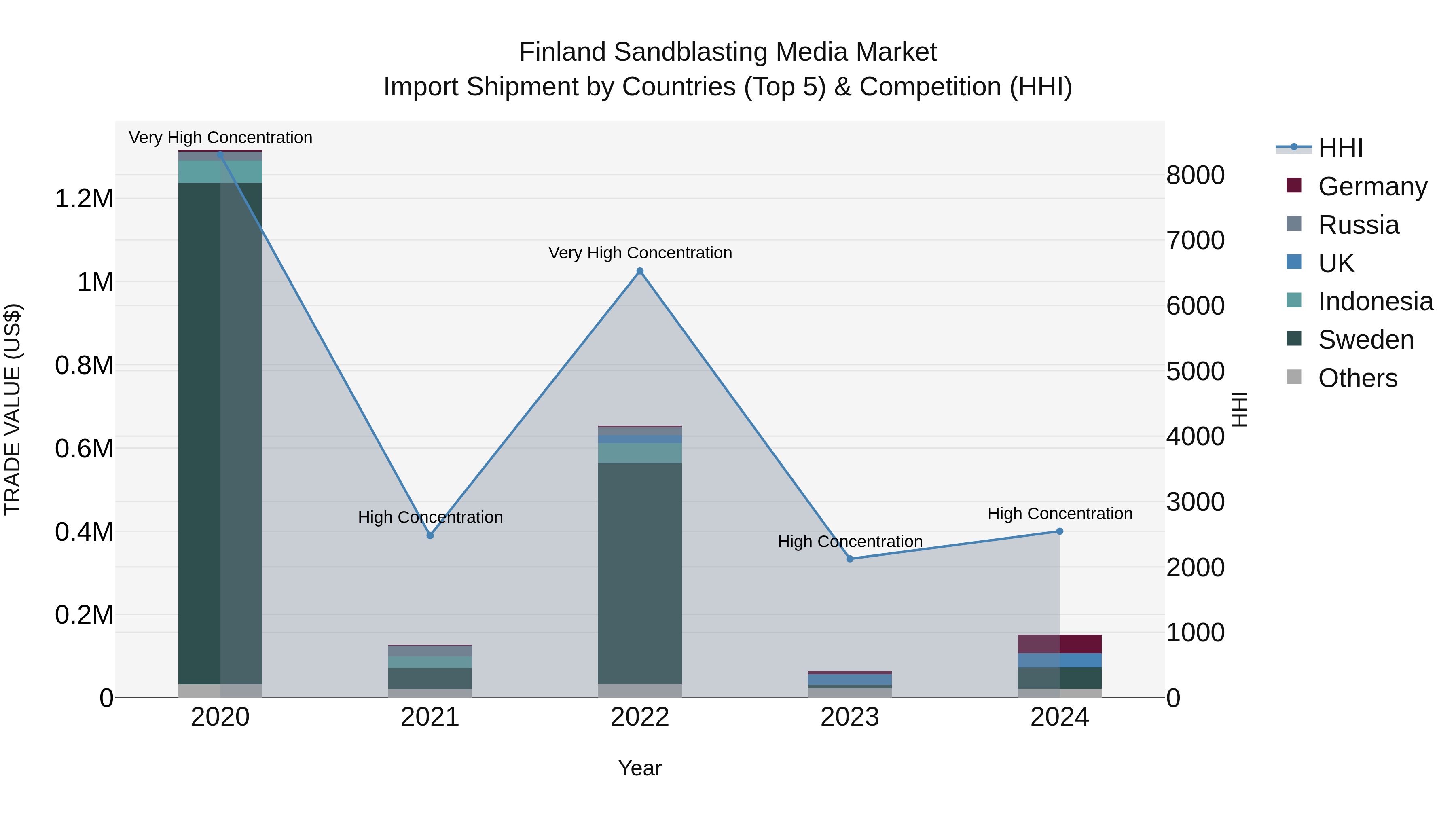 Finland Sandblasting Media Market Top 5 Importing Countries and Market Competition (HHI) Analysis