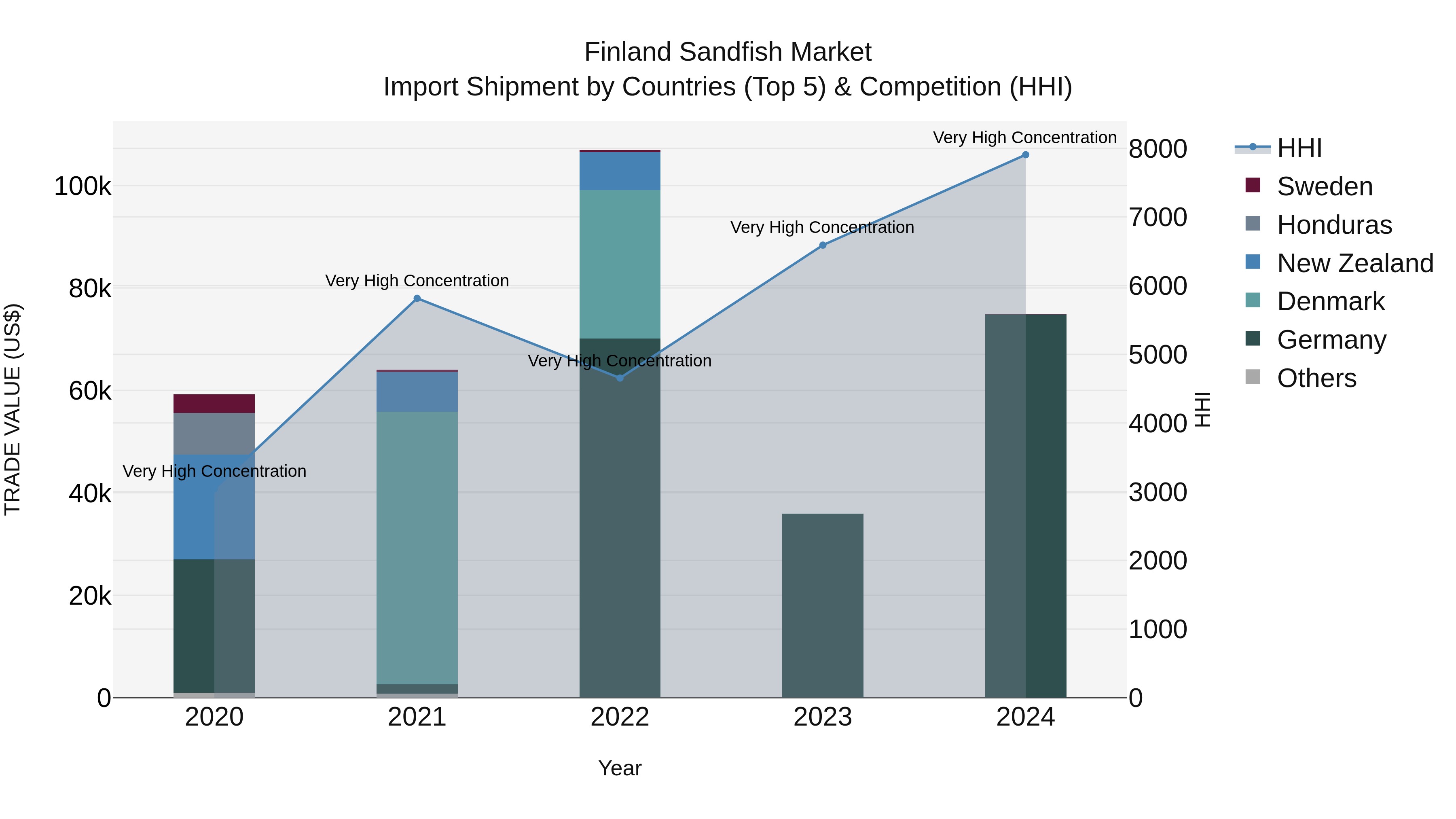 Finland Sandfish Market Top 5 Importing Countries and Market Competition (HHI) Analysis