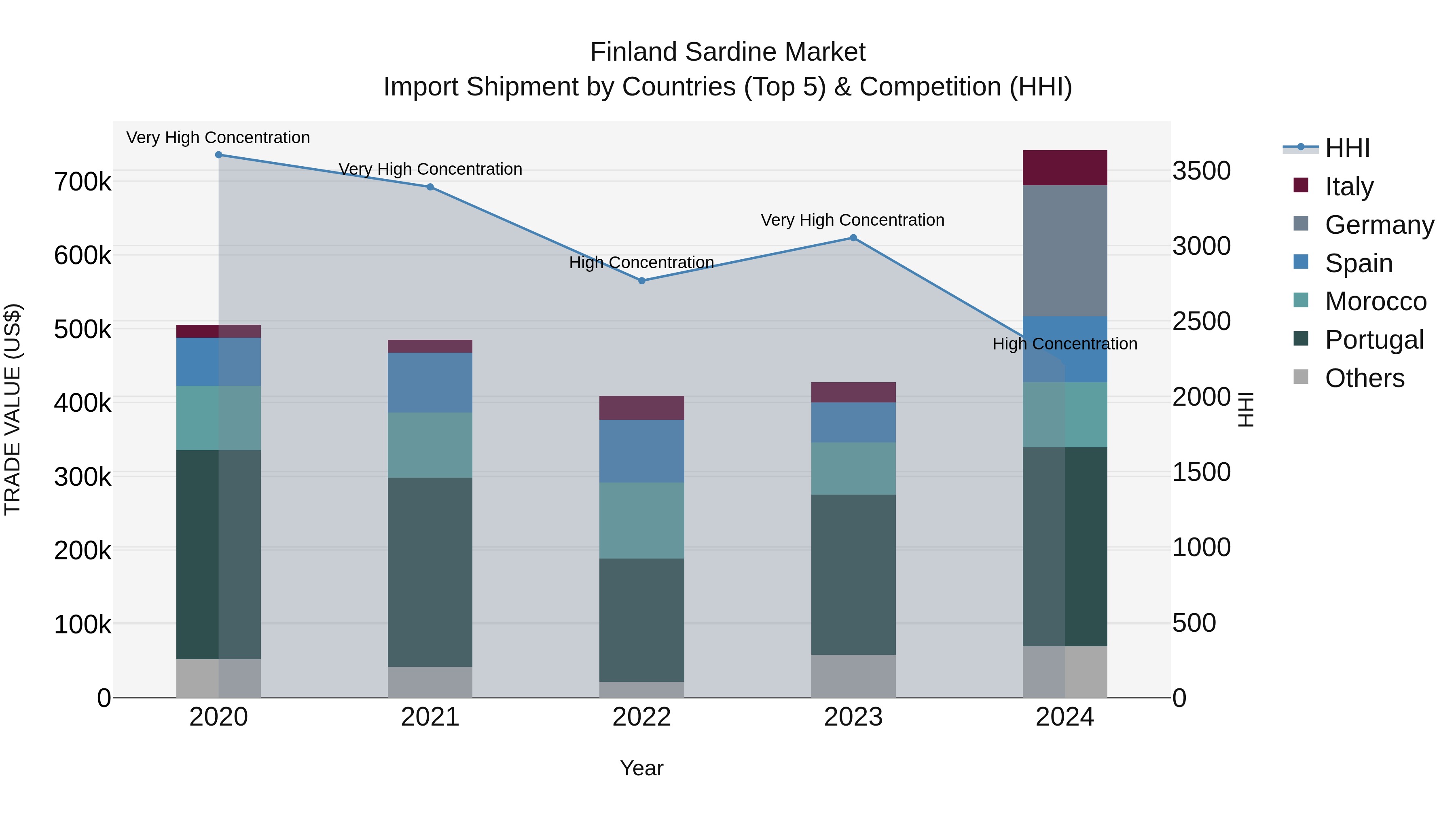 Finland Sardine Market Top 5 Importing Countries and Market Competition (HHI) Analysis