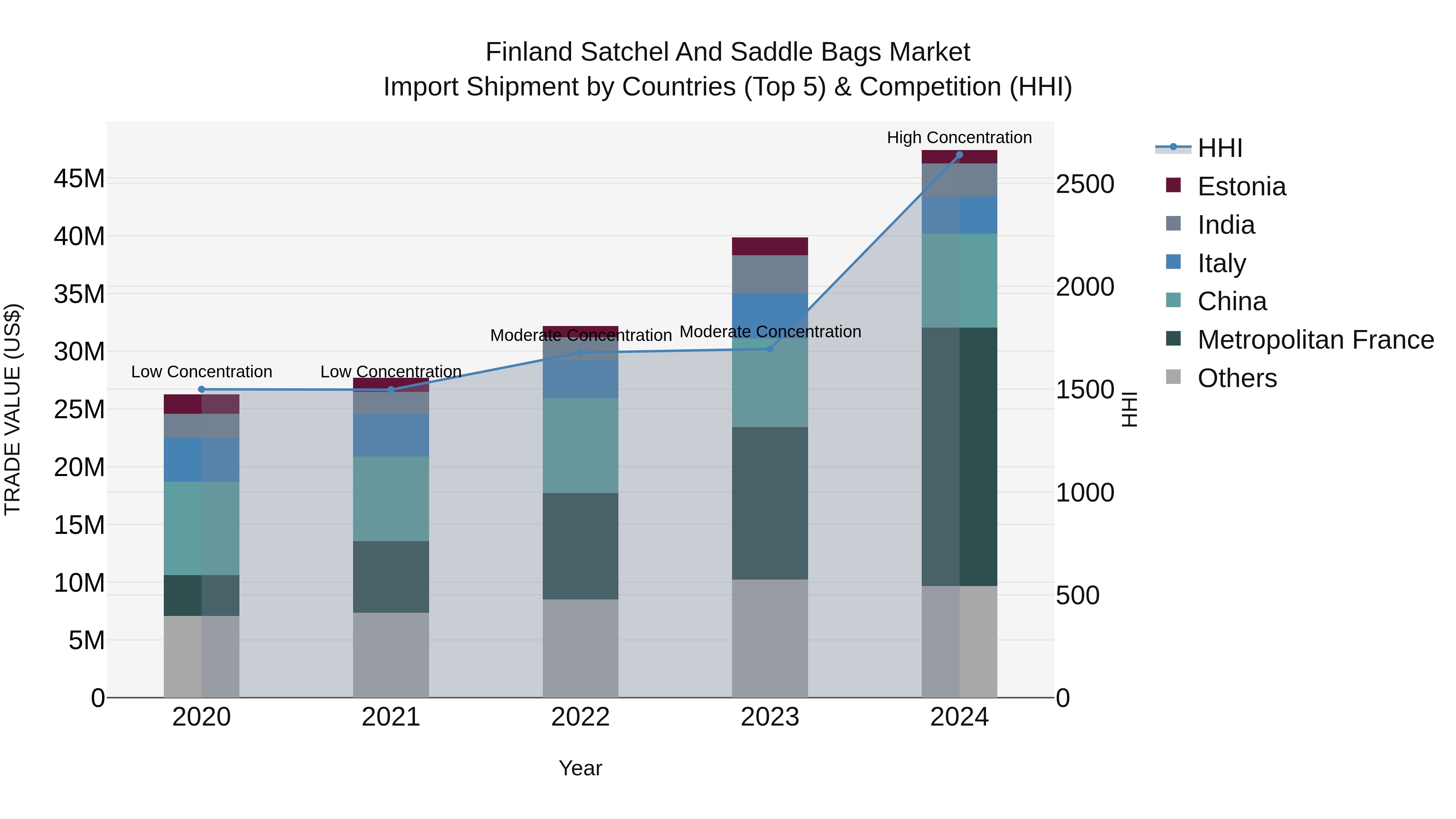 Finland Satchel and Saddle Bags Market Top 5 Importing Countries and Market Competition (HHI) Analysis