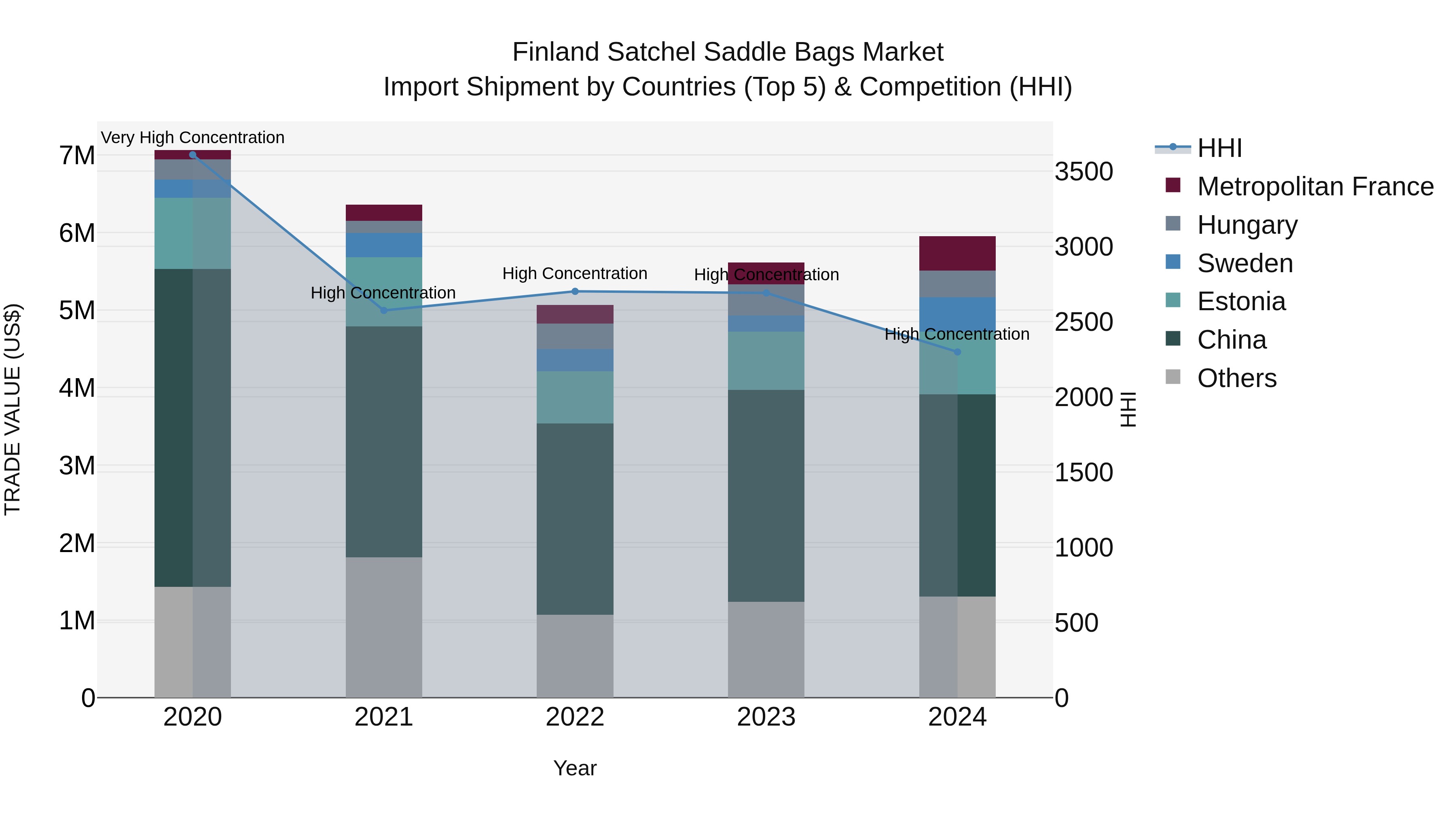 Finland Satchel Saddle Bags Market Top 5 Importing Countries and Market Competition (HHI) Analysis