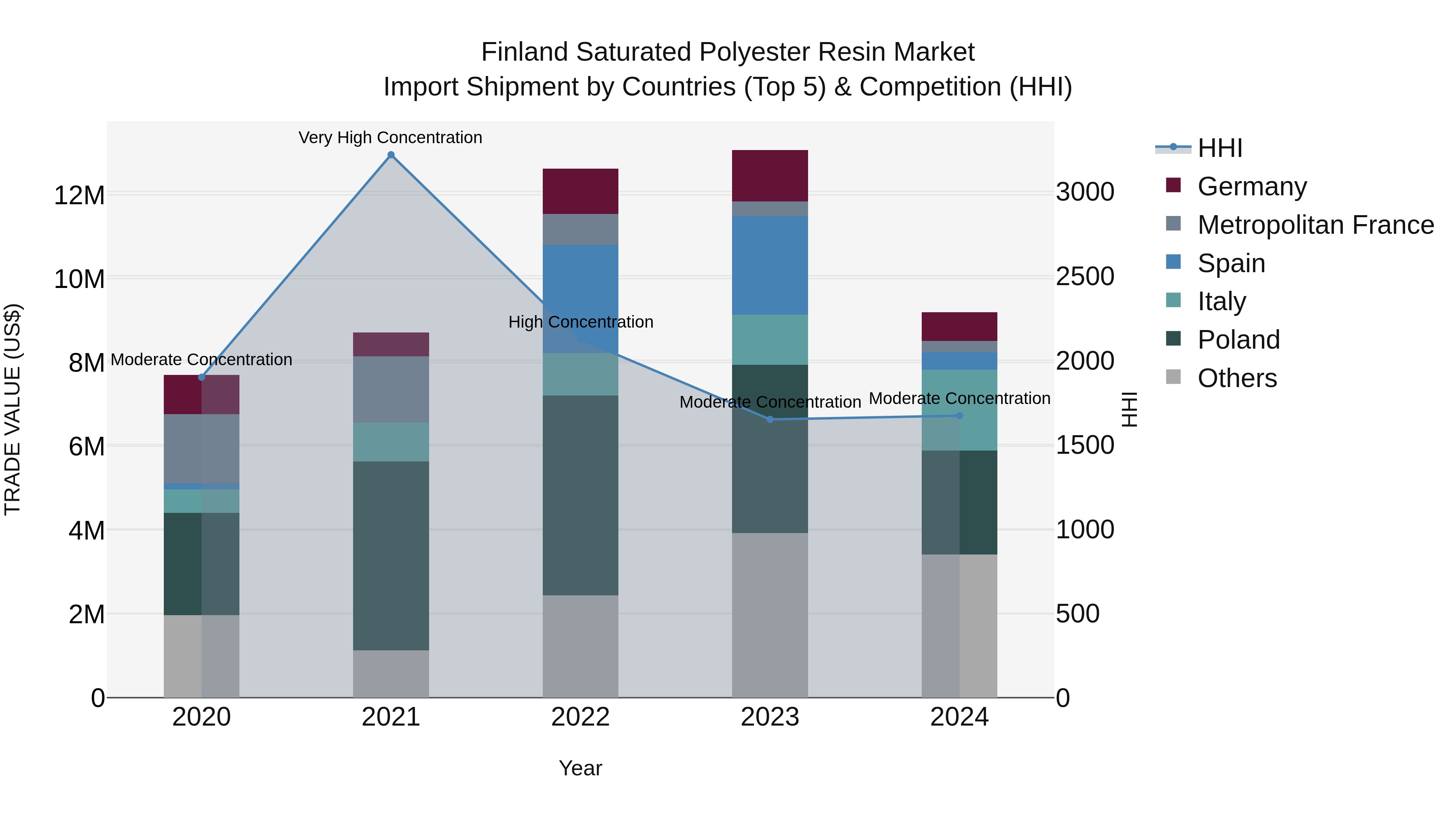 Finland Saturated Polyester Resin Market Top 5 Importing Countries and Market Competition (HHI) Analysis