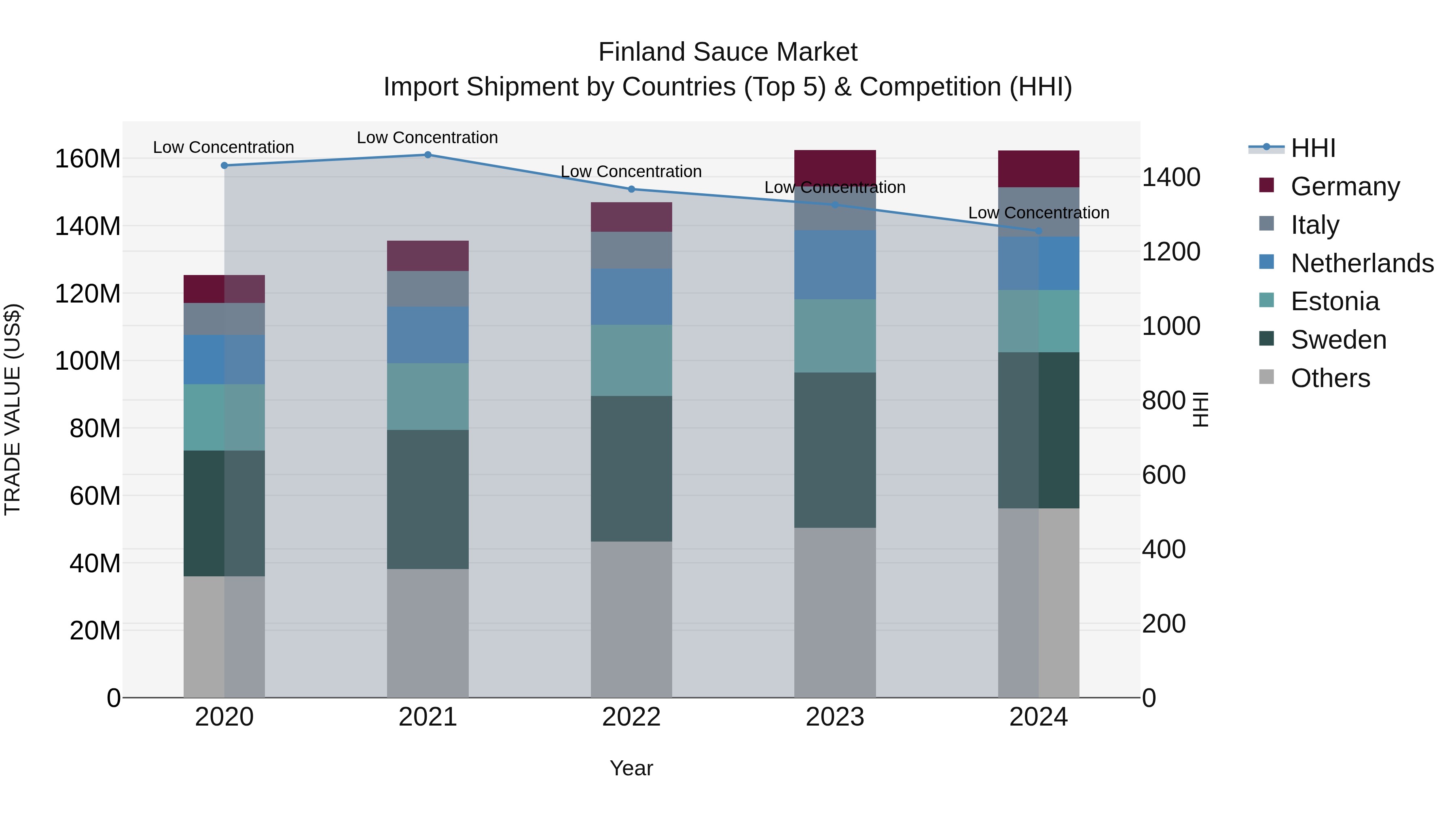 Finland Sauce Market Top 5 Importing Countries and Market Competition (HHI) Analysis