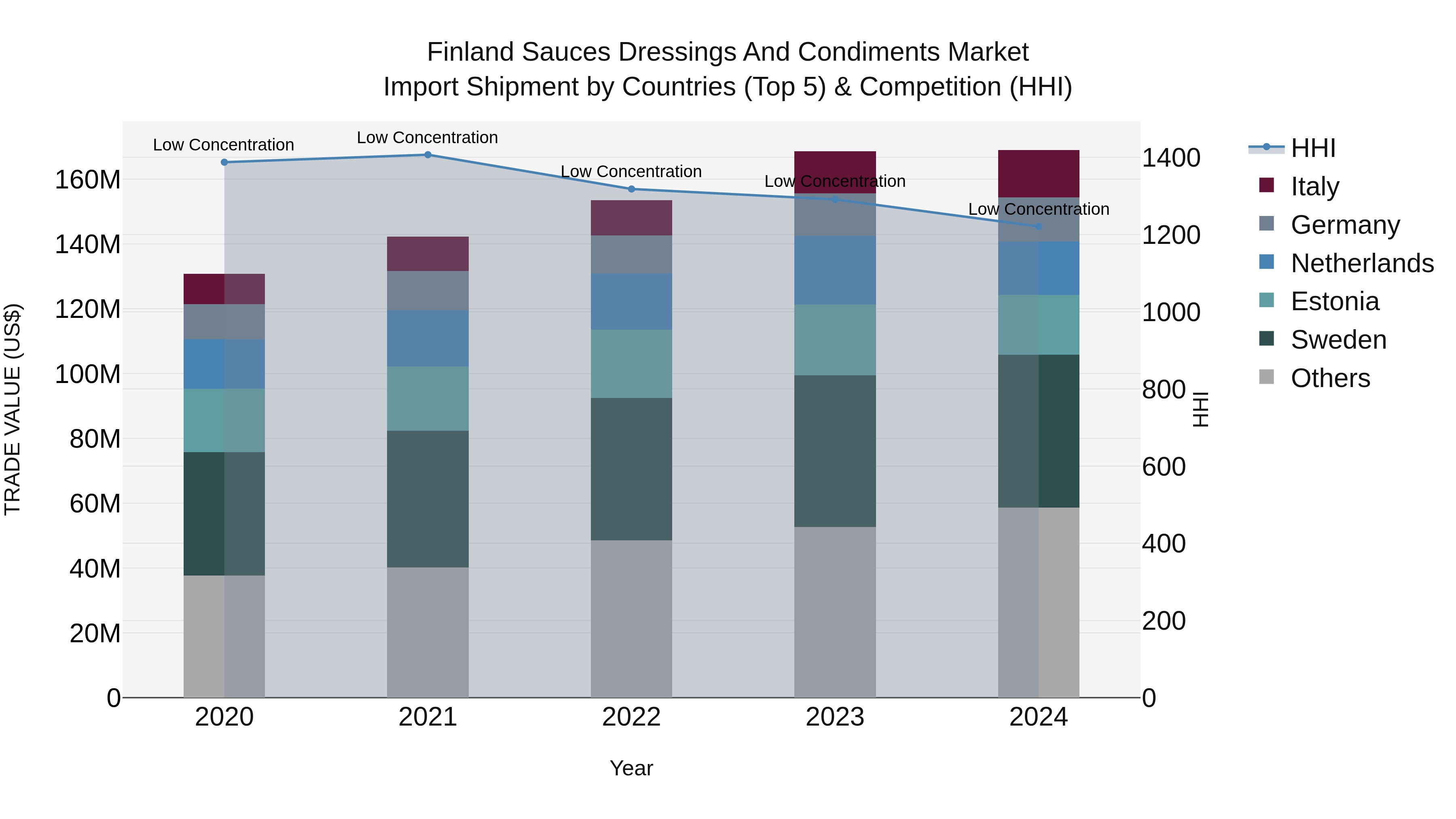 Finland Sauces Dressings and Condiments Market Top 5 Importing Countries and Market Competition (HHI) Analysis