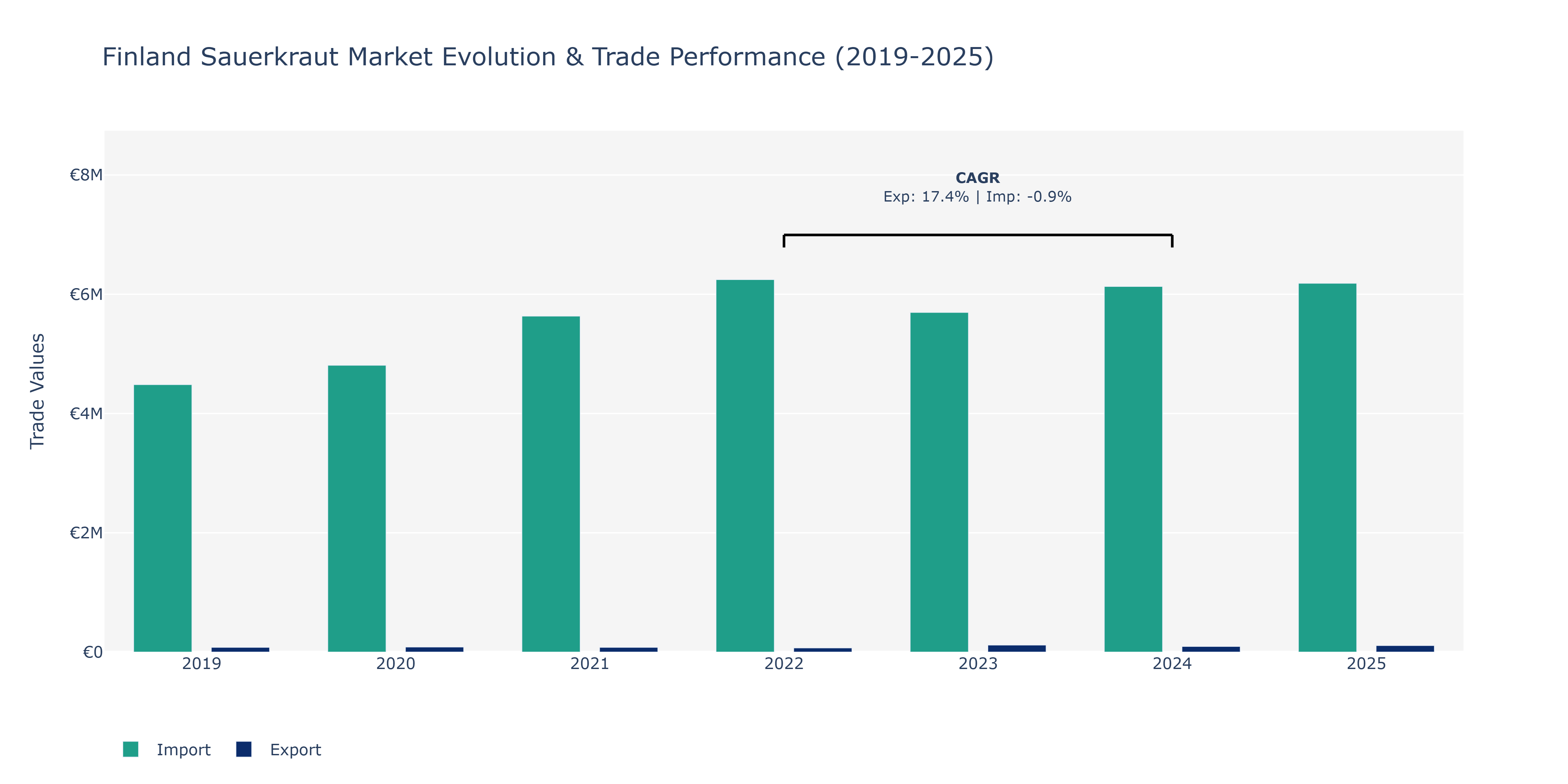 Finland Sauerkraut Market: Production & Trade Performance (2019-2025)