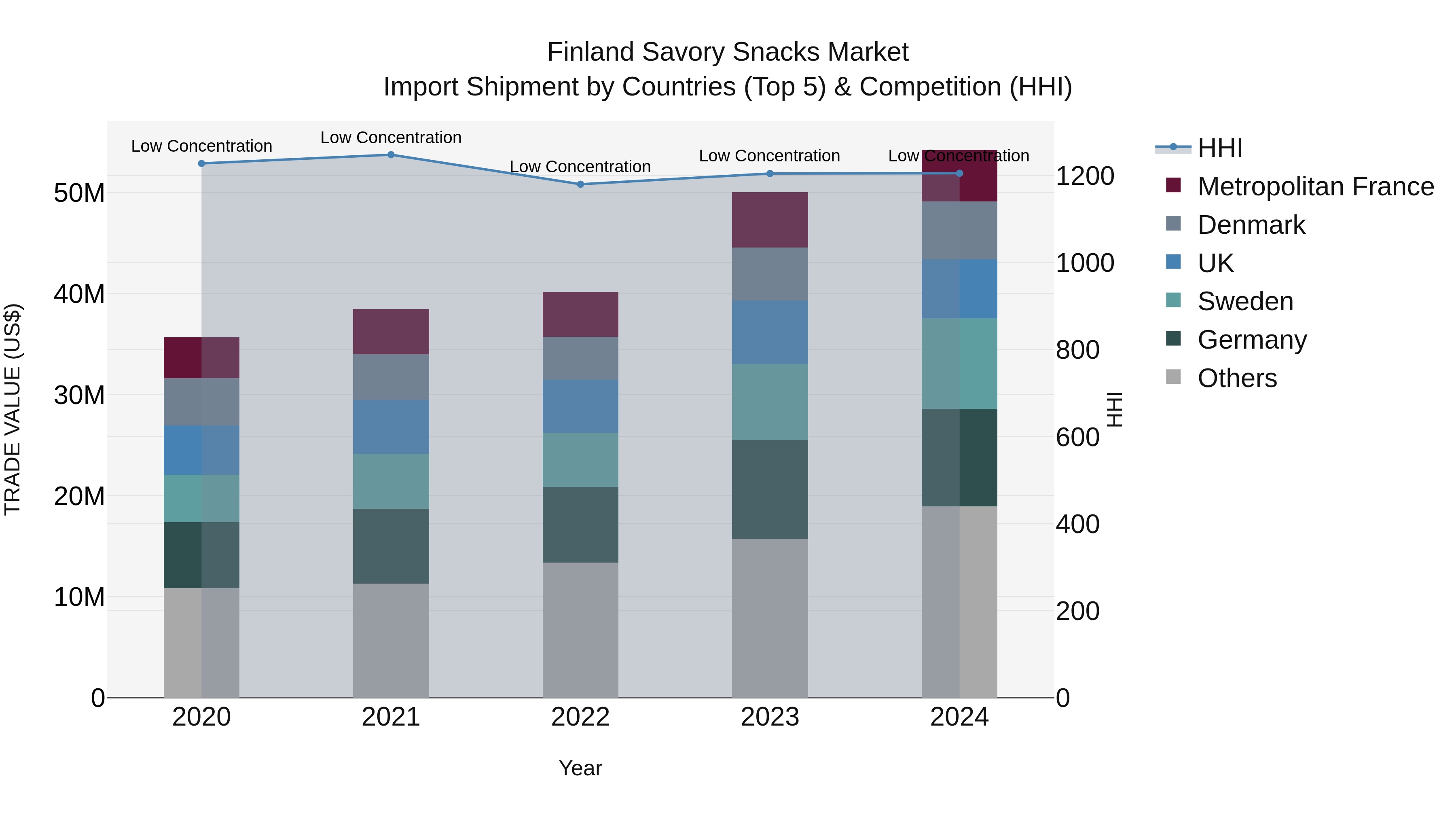Finland Savory Snacks Market Top 5 Importing Countries and Market Competition (HHI) Analysis