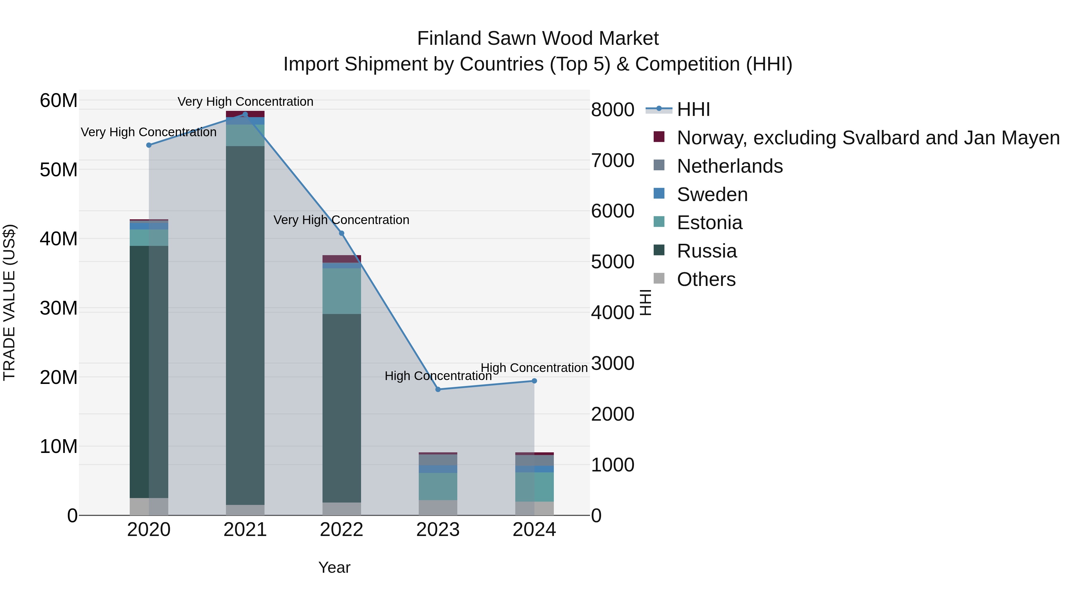 Finland Sawn Wood Market Top 5 Importing Countries and Market Competition (HHI) Analysis