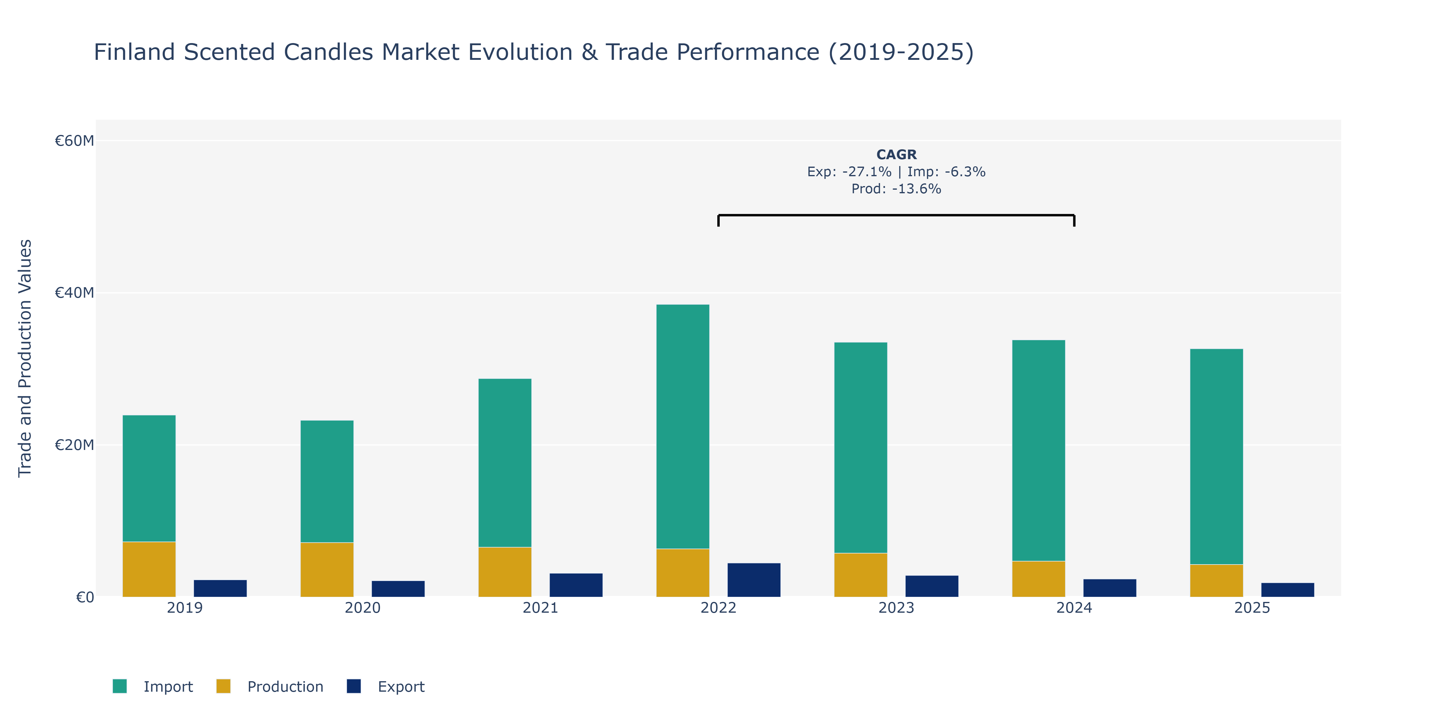 Finland Scented Candles Market: Production & Trade Performance (2019-2025)